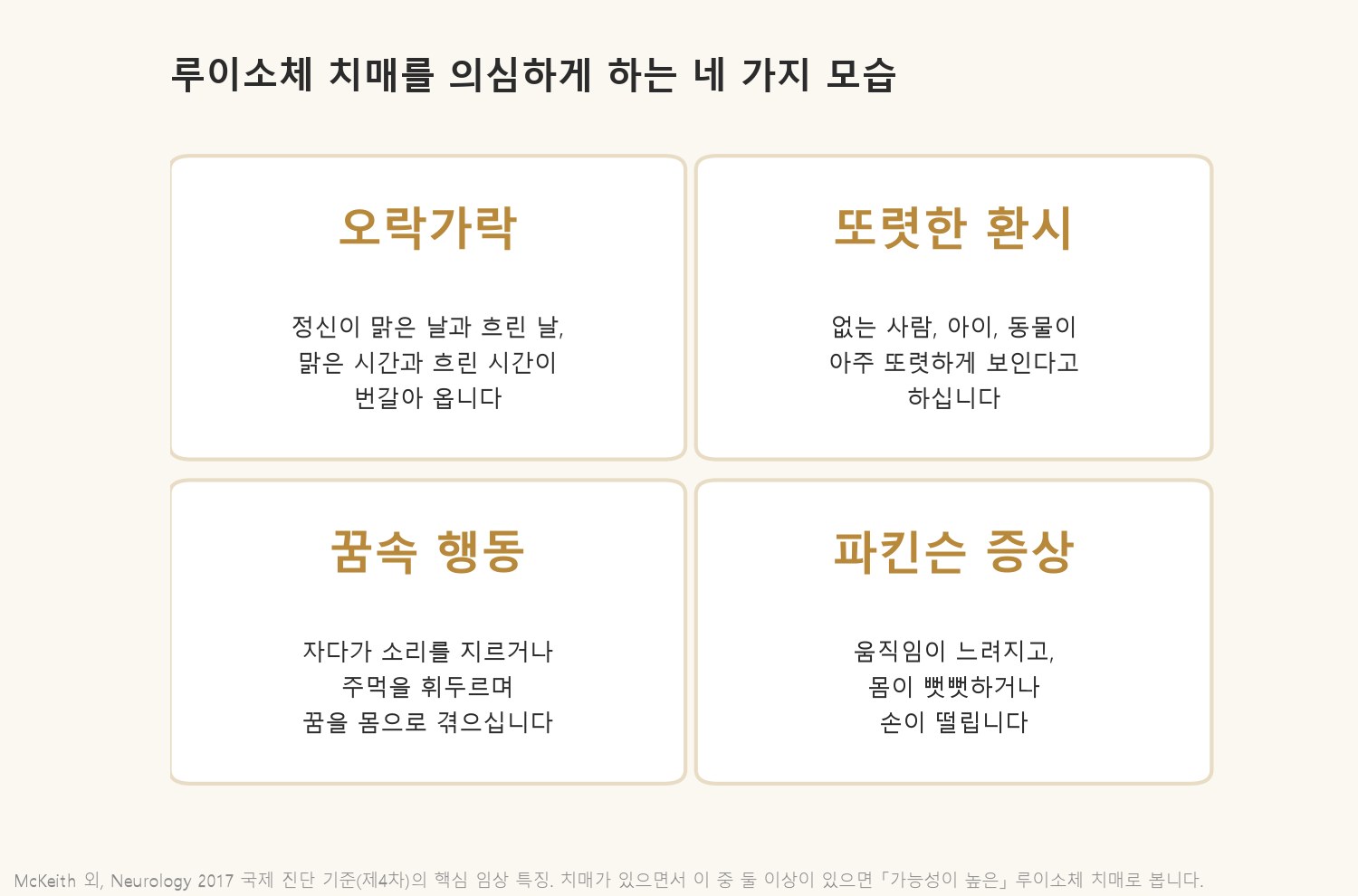 루이소체 치매를 의심하게 하는 네 가지 모습입니다 (자료: McKeith 외, Neurology 2017 국제 진단 기준)