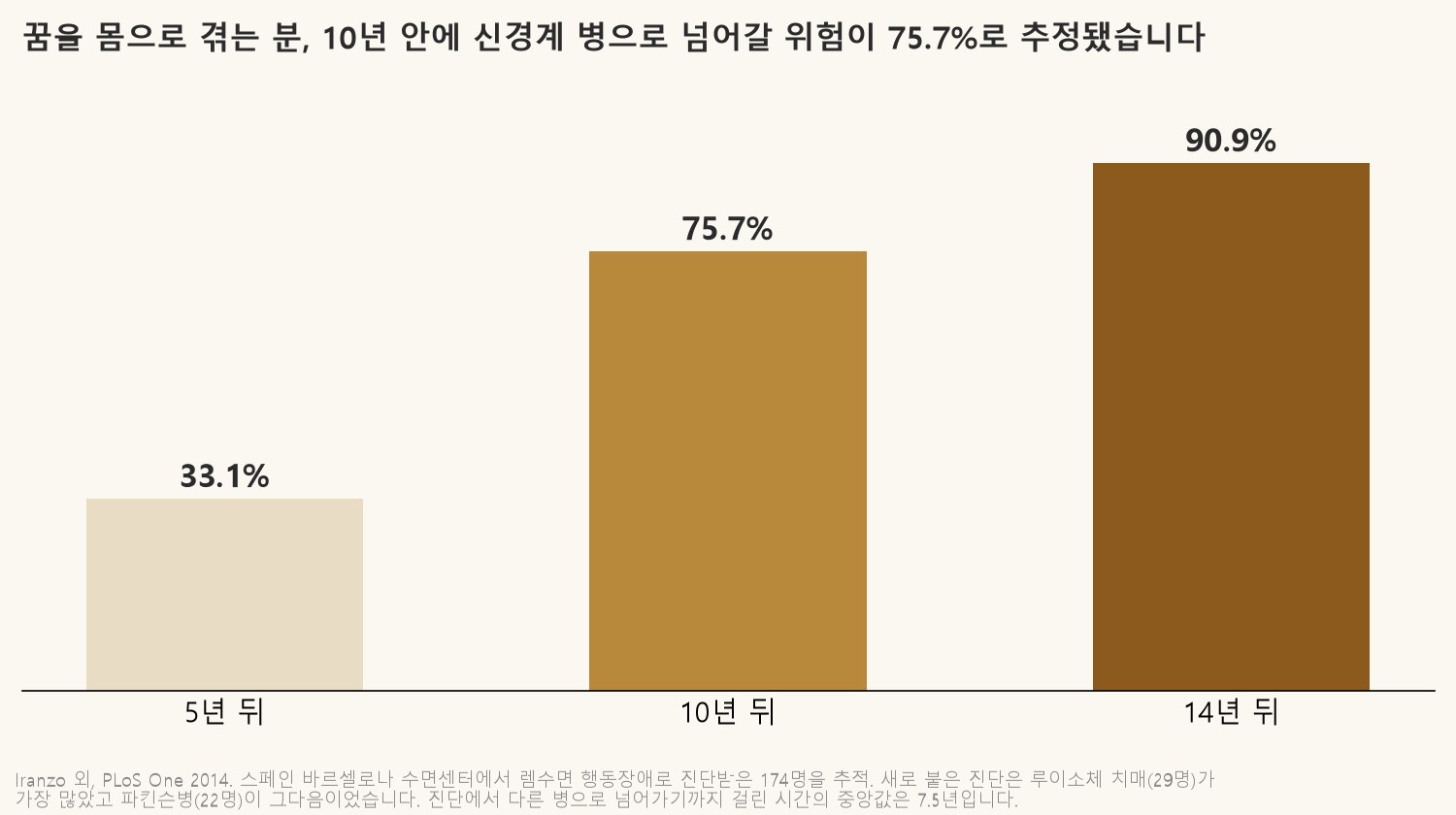 렘수면 행동장애로 진단받은 174명을 추적한 결과입니다. 10년 안에 신경계 병으로 넘어갈 위험이 75.7%로 추정됐고, 새로 붙은 진단 가운데 루이소체 치매가 가장 많았습니다 (자료: Iranzo 외, PLoS One 2014)