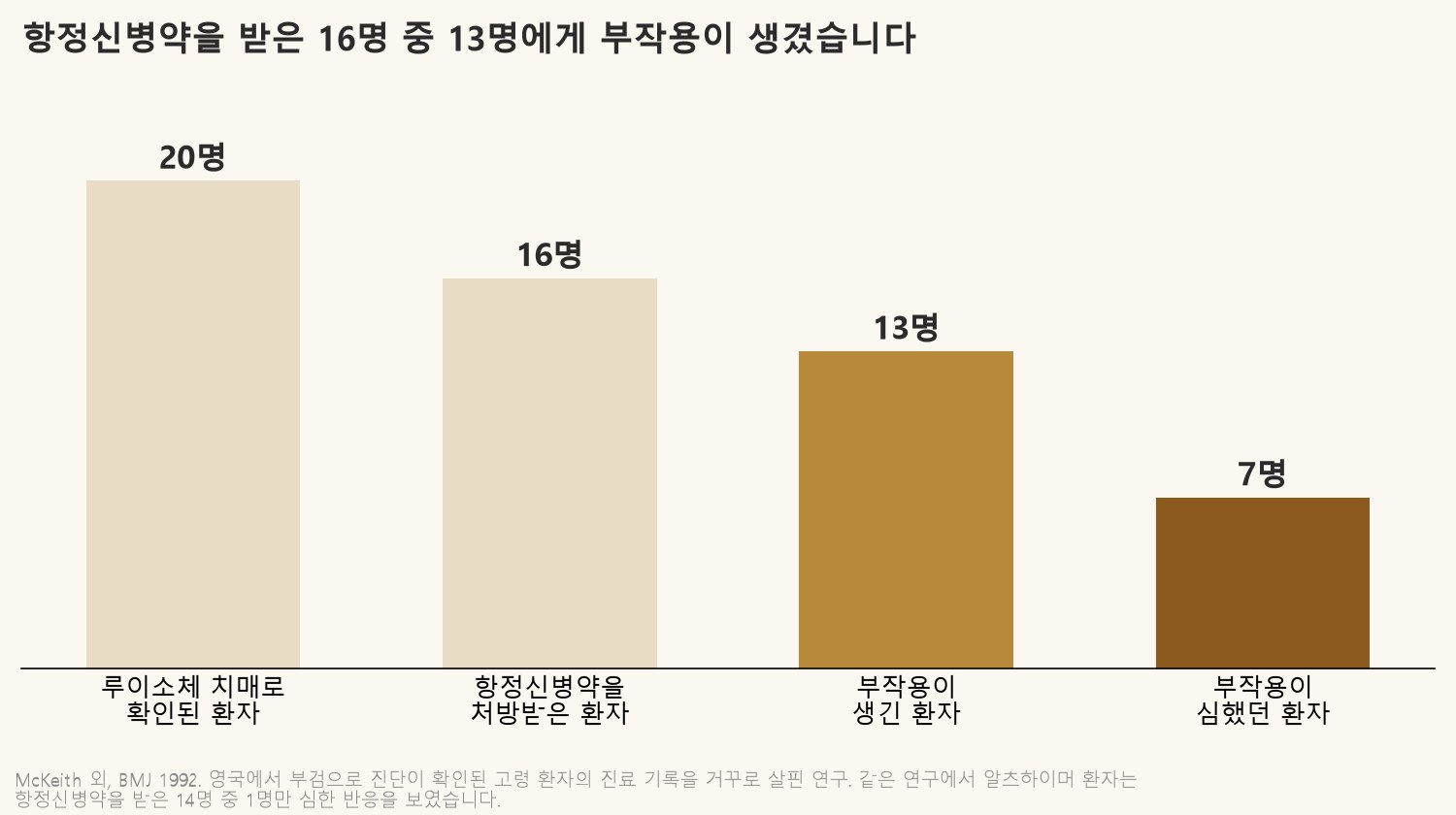 항정신병약을 받은 루이소체 치매 환자 16명 가운데 13명에게 부작용이 생겼고 7명은 심했습니다 (자료: McKeith 외, BMJ 1992)