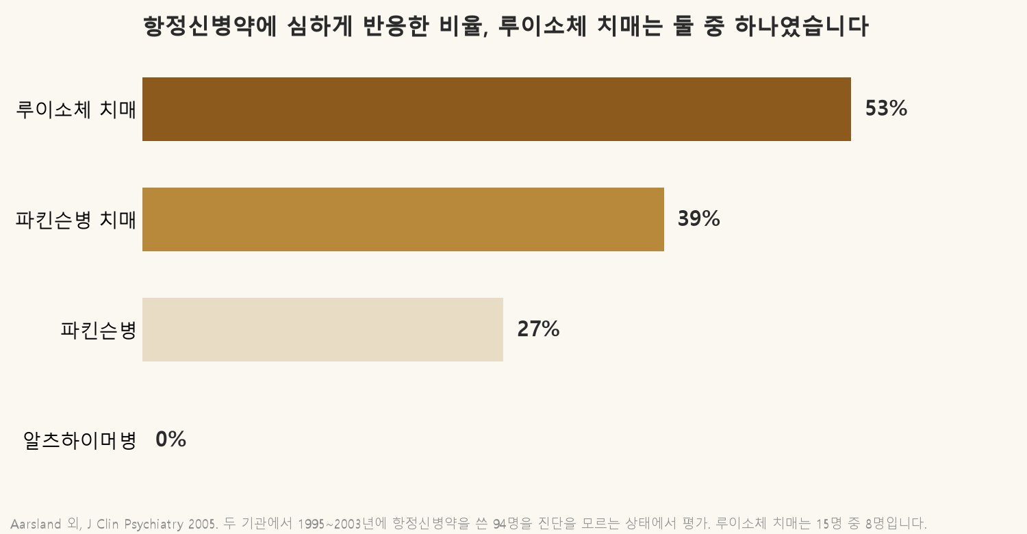 항정신병약에 심하게 반응한 비율을 치매 종류별로 나눈 것입니다 (자료: Aarsland 외, J Clin Psychiatry 2005)