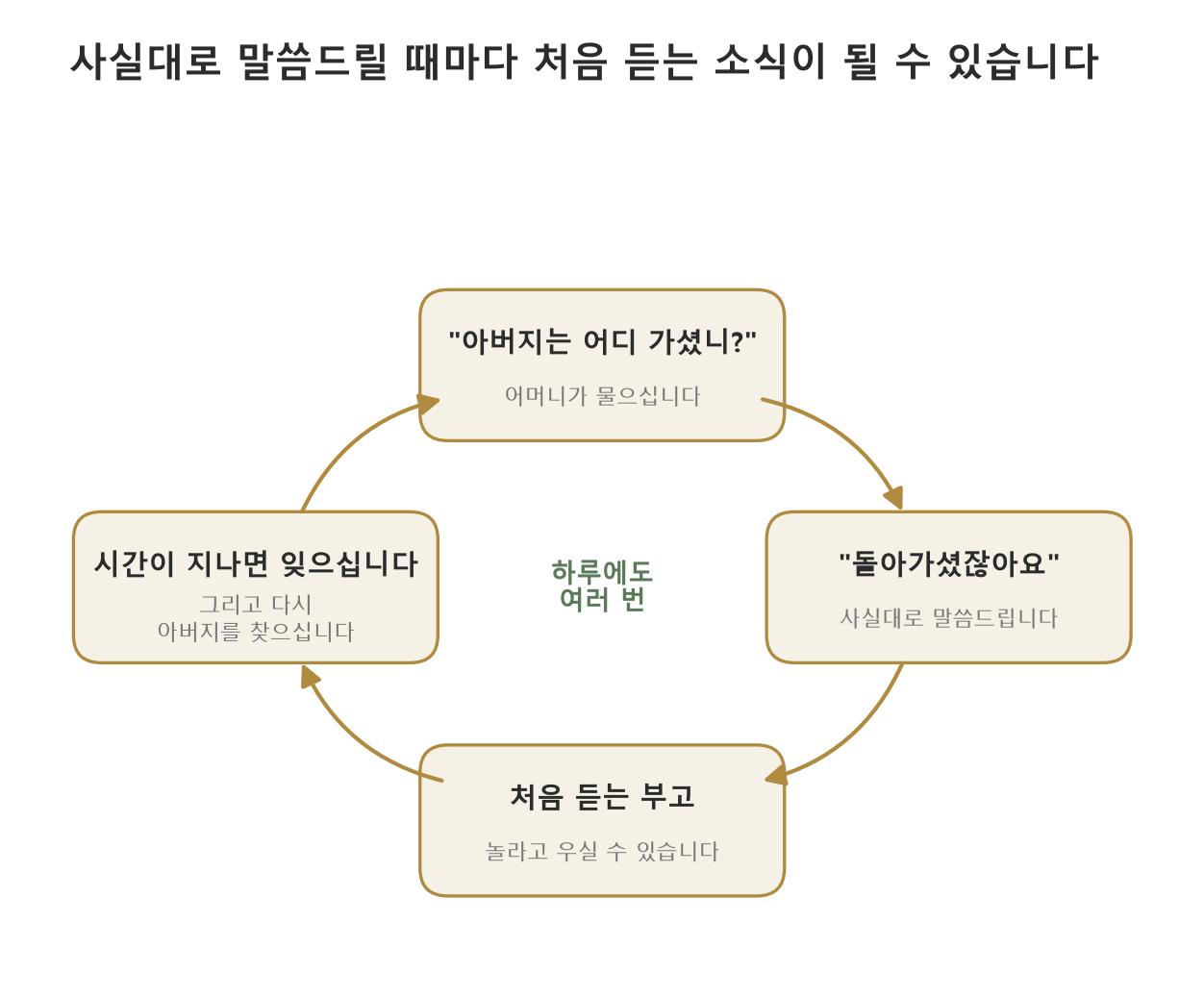돌아가신 가족을 찾으실 때마다 사실대로 말씀드리면 그때마다 처음 듣는 부고가 될 수 있습니다. 잊으시는 부분은 현장에서 보는 모습입니다 (자료: 영국 알츠하이머협회 「Difficult questions and truth telling」 안내문을 바탕으로 직접 그림)