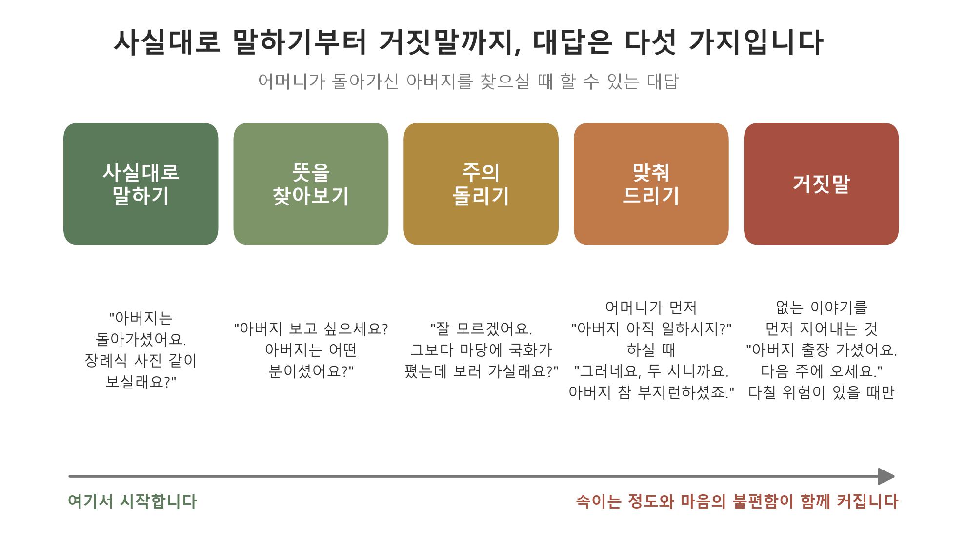 어머니가 돌아가신 아버지를 찾으실 때 할 수 있는 다섯 가지 대답입니다. 왼쪽에서 시작하고, 어르신이 괜히 괴로워하실 때만 오른쪽으로 옮겨 갑니다. 맨 오른쪽 거짓말은 다칠 위험이 있을 때만 씁니다 (자료: 영국 정신건강재단 「What is truth?」 2016 보고서의 다섯 단계를 우리말 예시로 옮겨 직접 그림)