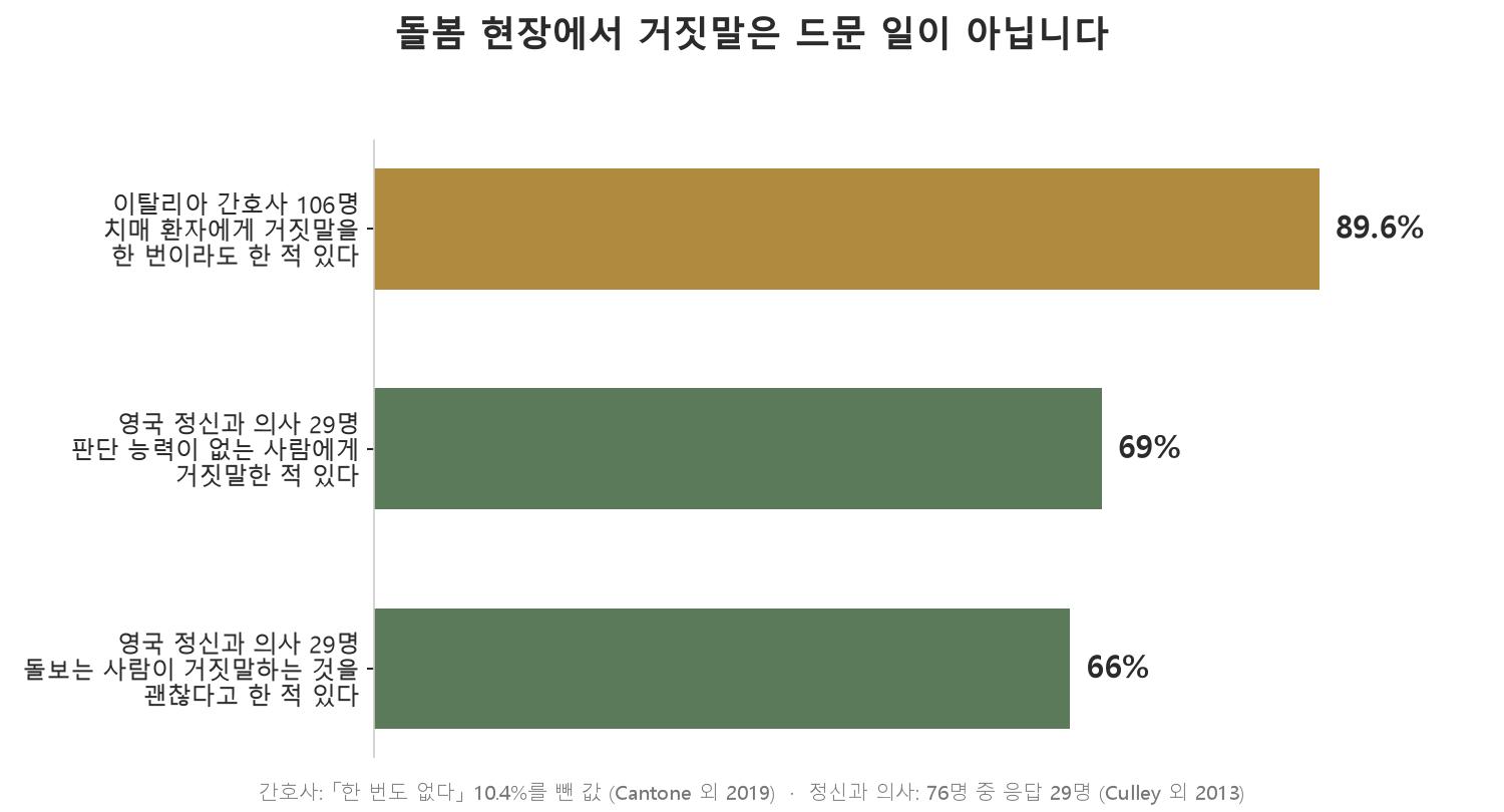 돌봄 현장에서 거짓말은 드문 일이 아닙니다. 이탈리아 간호사 106명 가운데 한 번도 없다는 사람은 10.4%였습니다 (자료: Cantone 외 2019, Nursing Ethics / Culley 외 2013, Nursing Standard)