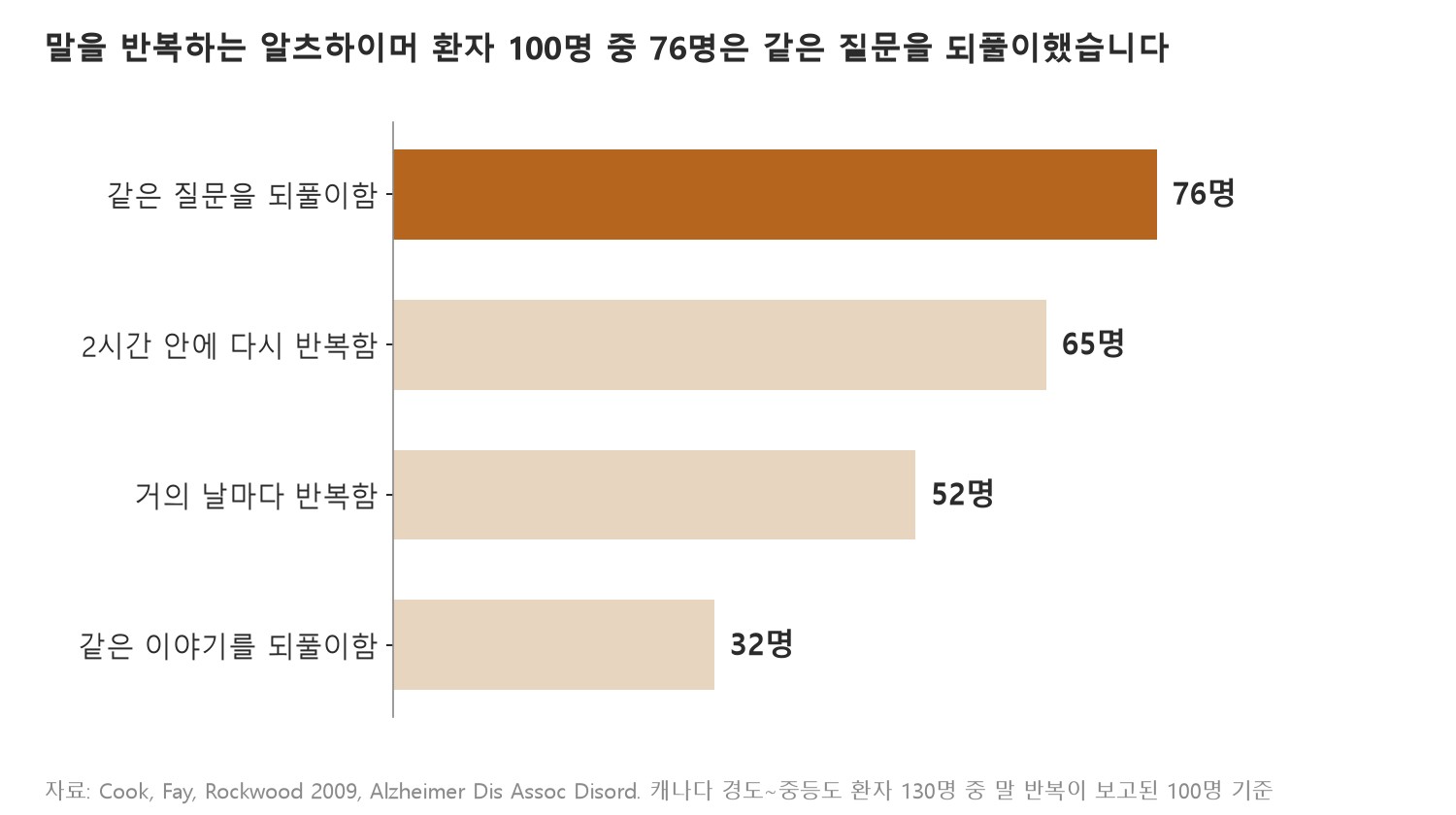 말을 반복하는 알츠하이머 환자 100명 중 76명은 같은 질문을 되풀이했고, 65명은 두 시간 안에 같은 말을 되풀이했습니다 (자료: Cook, Fay, Rockwood 2009, Alzheimer Disease and Associated Disorders)