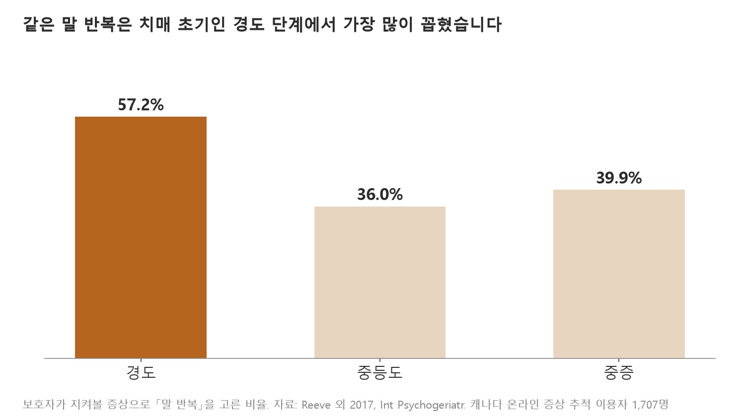 같은 말 반복을 지켜볼 증상으로 고른 비율은 경도 단계에서 57.2%로 가장 높았습니다 (자료: Reeve 외 2017, International Psychogeriatrics. 증상 추적 도구 이용자 1,707명)
