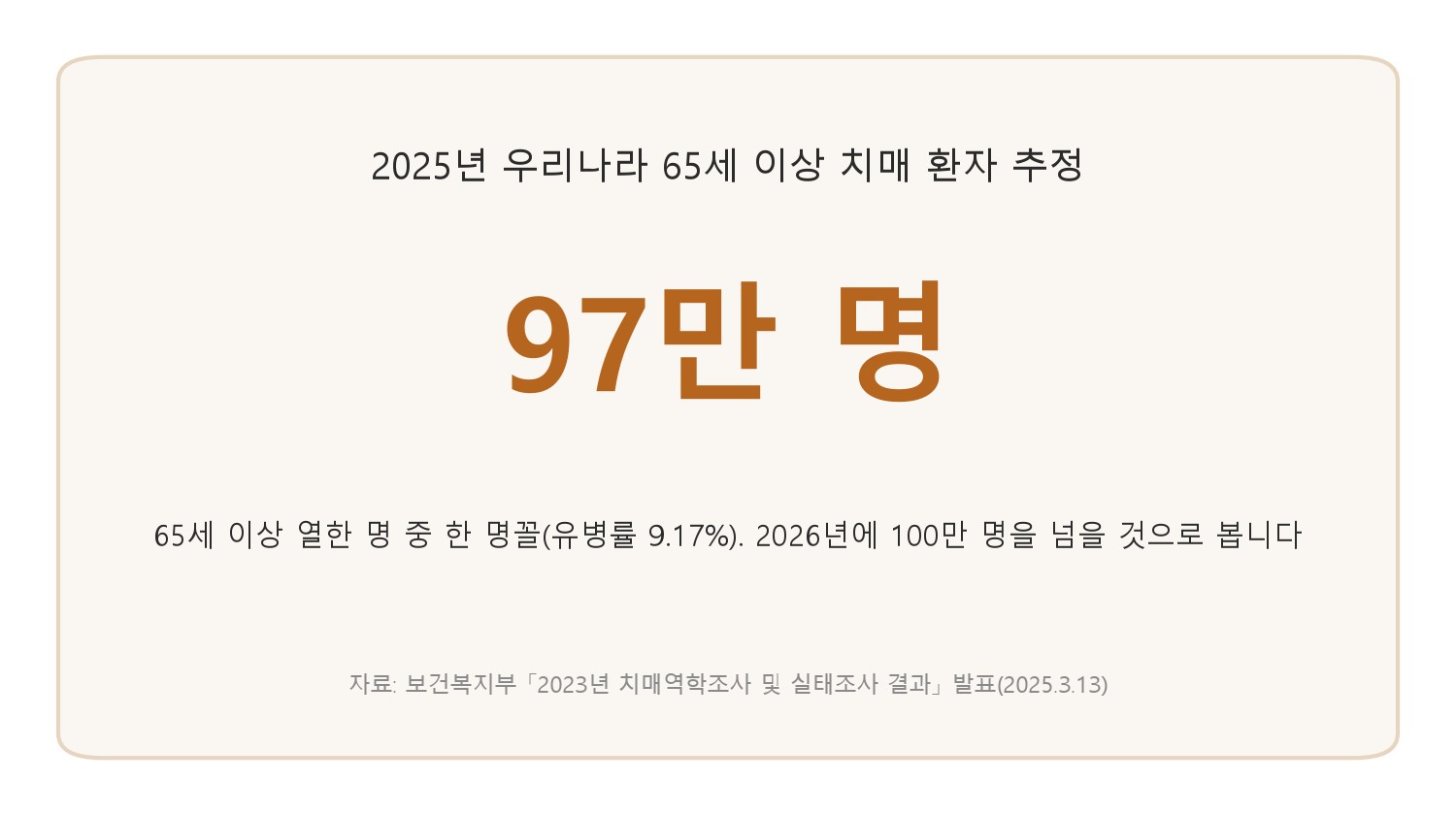2025년 우리나라 65세 이상 치매 환자는 97만 명으로 추정됩니다. 유병률 9.17%이고, 2026년에 100만 명을 넘을 것으로 봅니다 (자료: 보건복지부 2023년 치매역학조사 및 실태조사 결과, 2025.3.13 발표)