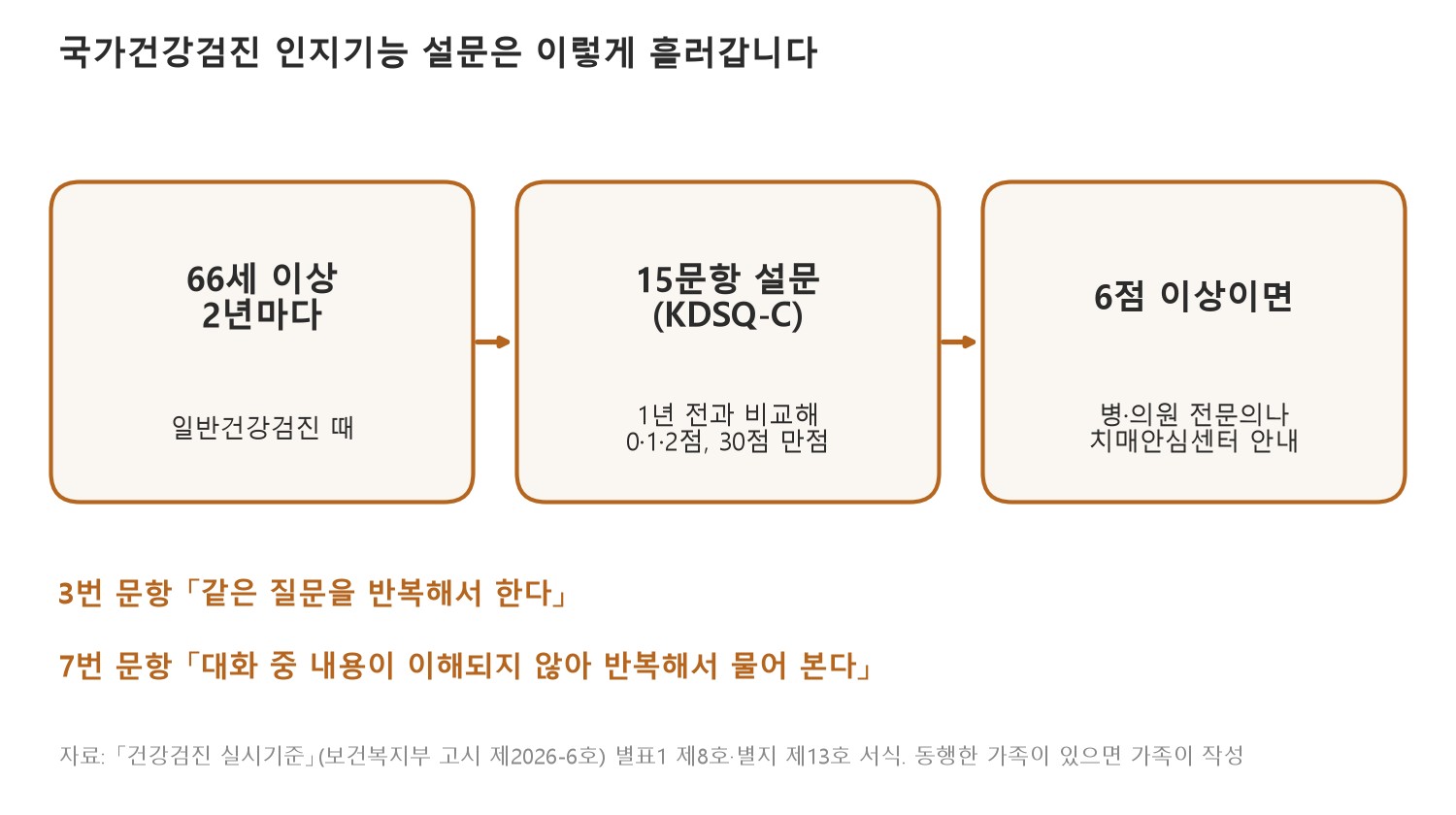 국가건강검진 인지기능 설문의 흐름입니다. 66세 이상이면 2년마다 받고, 3번 문항이 같은 질문 반복을 묻습니다 (자료: 건강검진 실시기준, 보건복지부 고시 제2026-6호 별표1 제8호와 별지 제13호 서식)