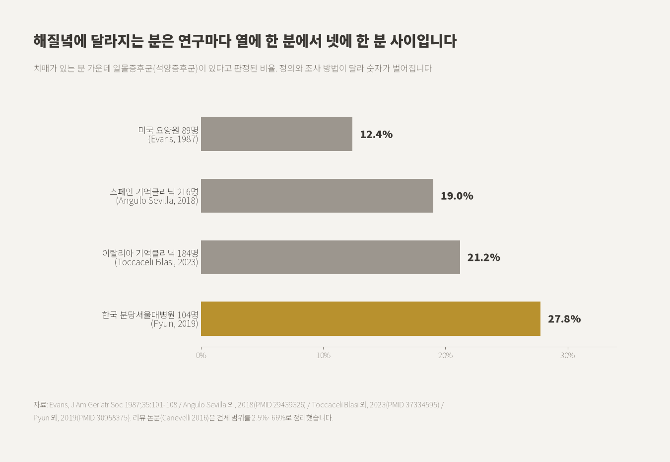 해질녘에 달라지는 분은 연구마다 열에 한 분에서 넷에 한 분 사이입니다 (자료: Evans 1987, Angulo Sevilla 2018, Toccaceli Blasi 2023, Pyun 2019)