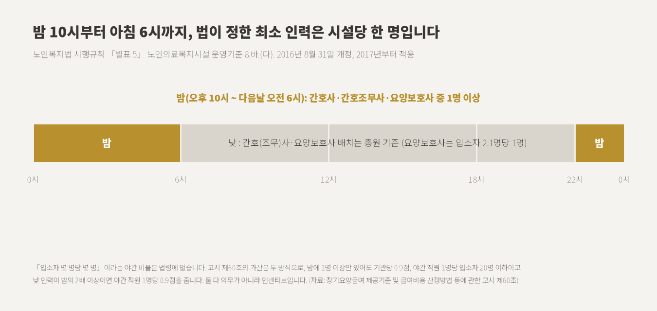밤 10시부터 아침 6시까지, 법이 정한 최소 인력은 시설당 한 명입니다 (자료: 노인복지법 시행규칙 「별표 5」, 장기요양급여 제공기준 및 급여비용 산정방법 등에 관한 고시 제60조)