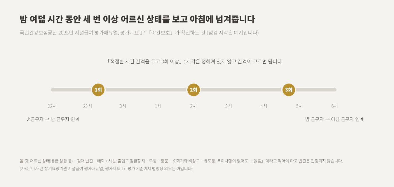 밤 여덟 시간 동안 세 번 이상 어르신 상태를 보고 아침에 넘겨줍니다 (자료: 국민건강보험공단 2025년 장기요양기관 시설급여 평가매뉴얼, 평가지표 17)