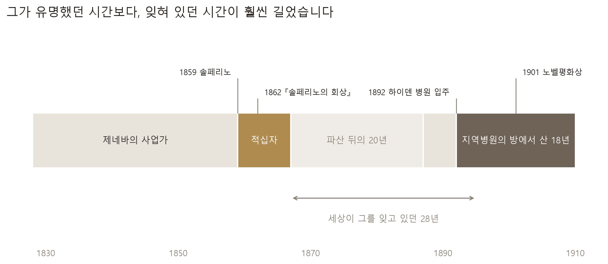 뒤낭의 여든두 해를 시간 순서대로 늘어놓은 것입니다 (자료: 국제적십자위원회 발행 자료 및 하이덴 뒤낭 박물관 공개 자료)
