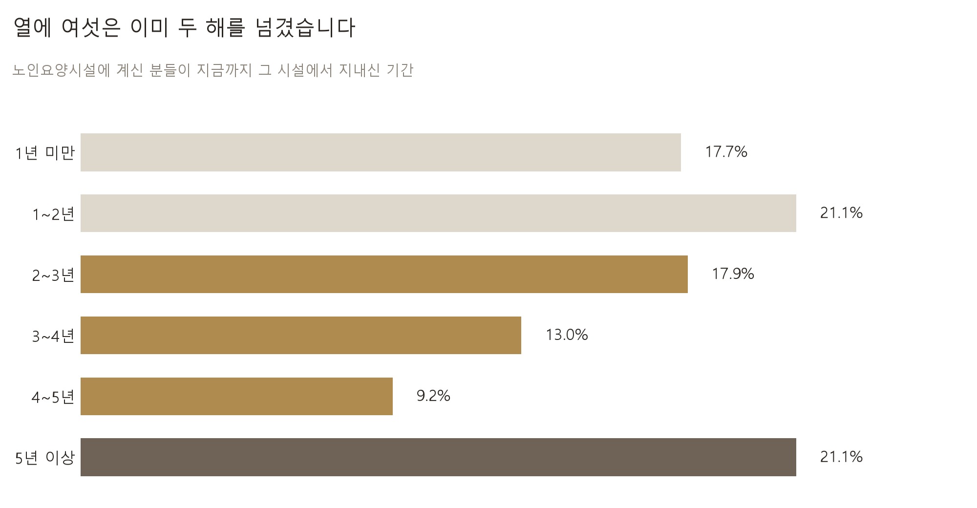 지금 시설급여를 받고 계신 분들이 그 시설에서 지금까지 지내신 기간입니다 (자료: 보건복지부·한국보건사회연구원 「2022년 장기요양실태조사」 표 3-76, 응답 740명)