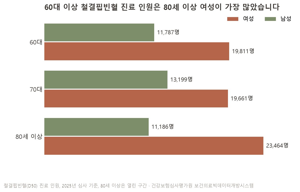 철결핍빈혈로 진료받은 60대 이상 어르신을 연령대별로 나눠 보면 80세 이상 여성이 2만 3천여 명으로 가장 많았습니다. 80세 이상은 나이 폭이 열려 있는 구간입니다 (자료: 건강보험심사평가원 보건의료빅데이터개방시스템 질병 소분류 통계 D50, 2025년 심사 기준)