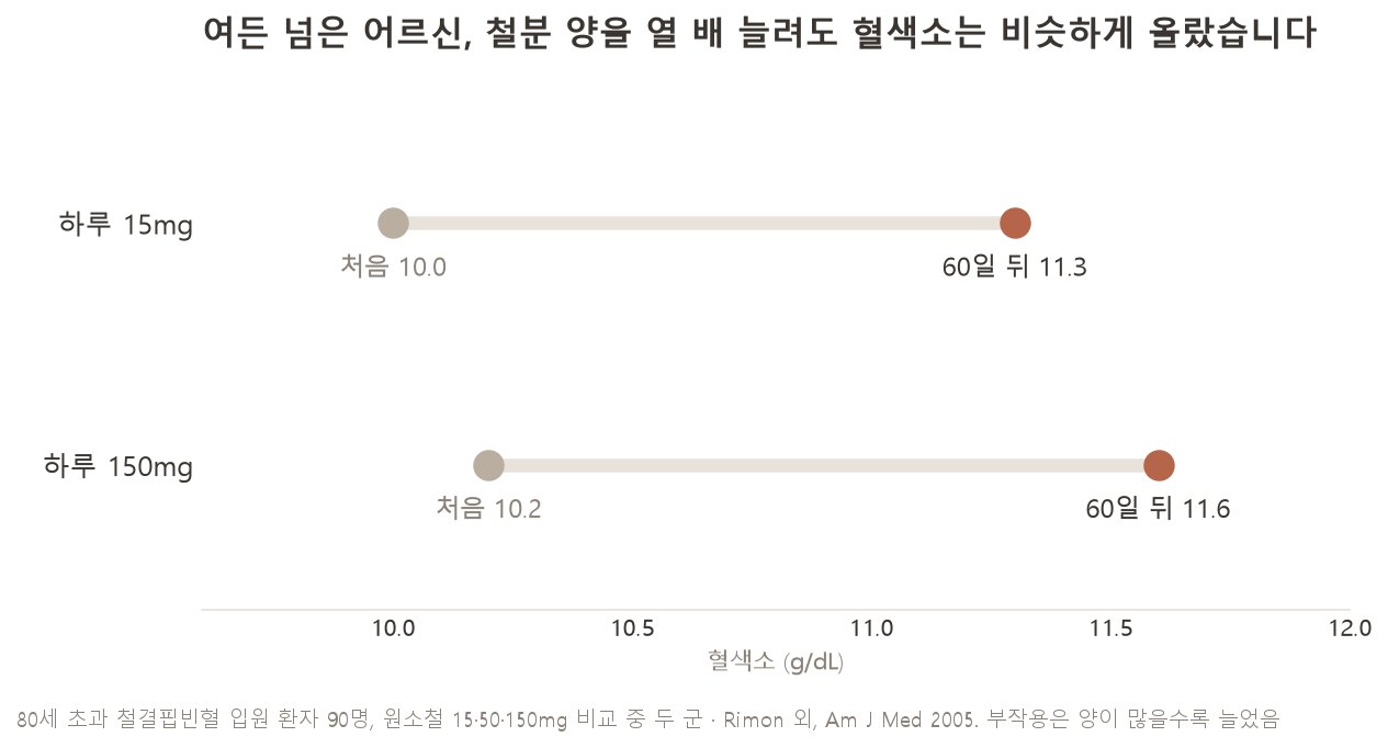 여든 넘은 어르신은 철분 양을 열 배 늘려도 혈색소가 비슷하게 올랐습니다 (자료: Rimon 외, Am J Med 2005, 80세 초과 입원 환자 90명 중 15mg·150mg 두 그룹)