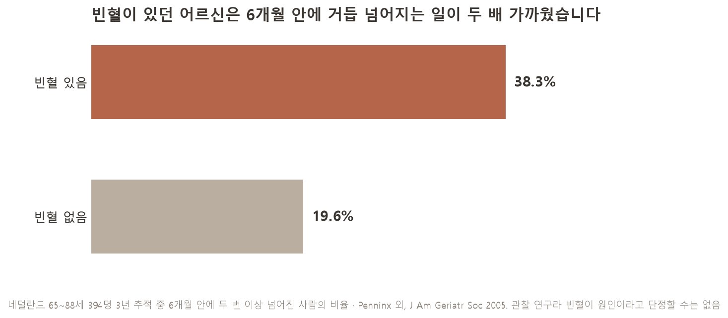 빈혈이 있던 어르신은 6개월 안에 거듭 넘어지는 일이 두 배 가까웠습니다 (자료: Penninx 외, J Am Geriatr Soc 2005. 관찰 연구라 빈혈이 원인이라고 단정할 수는 없음)