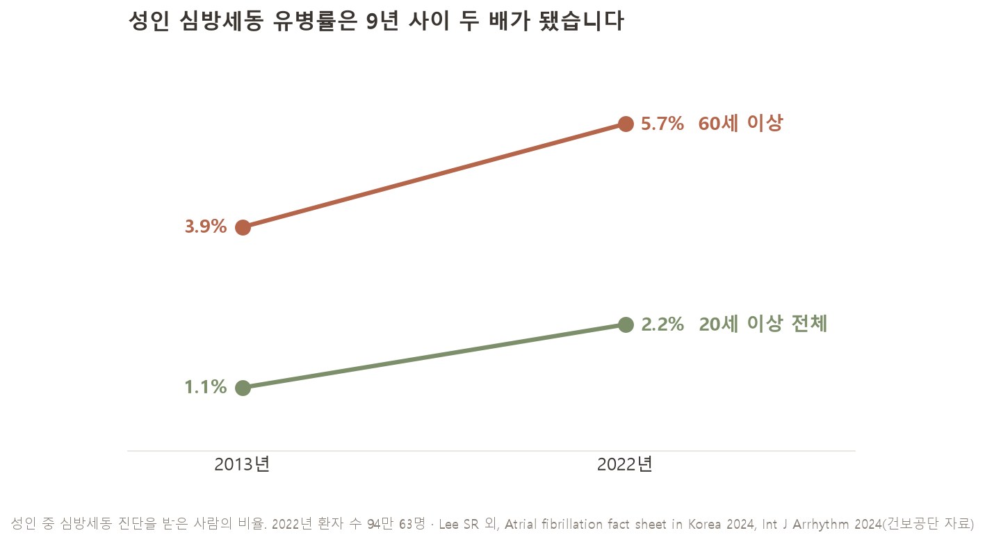 성인 심방세동 유병률은 9년 사이 두 배가 됐습니다 (자료: Lee SR 외, Atrial fibrillation fact sheet in Korea 2024)