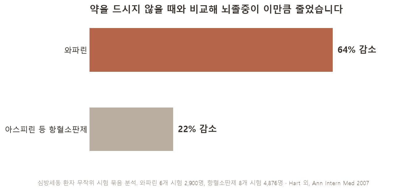 약을 드시지 않을 때와 비교해 뇌졸중이 이만큼 줄었습니다 (자료: Hart 외, Ann Intern Med 2007)