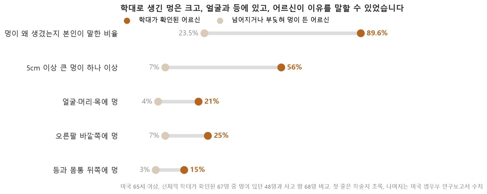학대가 확인된 어르신의 멍은 사고로 생긴 멍보다 크고, 얼굴과 오른팔 바깥쪽, 등에 있는 경우가 많았습니다. 어르신 본인이 이유를 말한 비율도 크게 달랐습니다 (자료: Wiglesworth 외, Journal of the American Geriatrics Society 2009 및 미국 법무부 국립사법연구소 연구보고서)