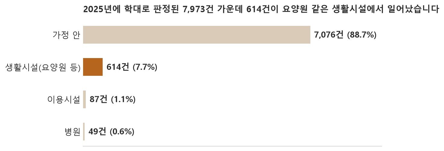 2025년에 학대로 판정된 7,973건 가운데 88.7%는 가정 안에서, 7.7%인 614건은 요양원 같은 생활시설에서 일어났습니다 (자료: 보건복지부·중앙노인보호전문기관 「2025 노인학대 현황보고서 가이드북」)