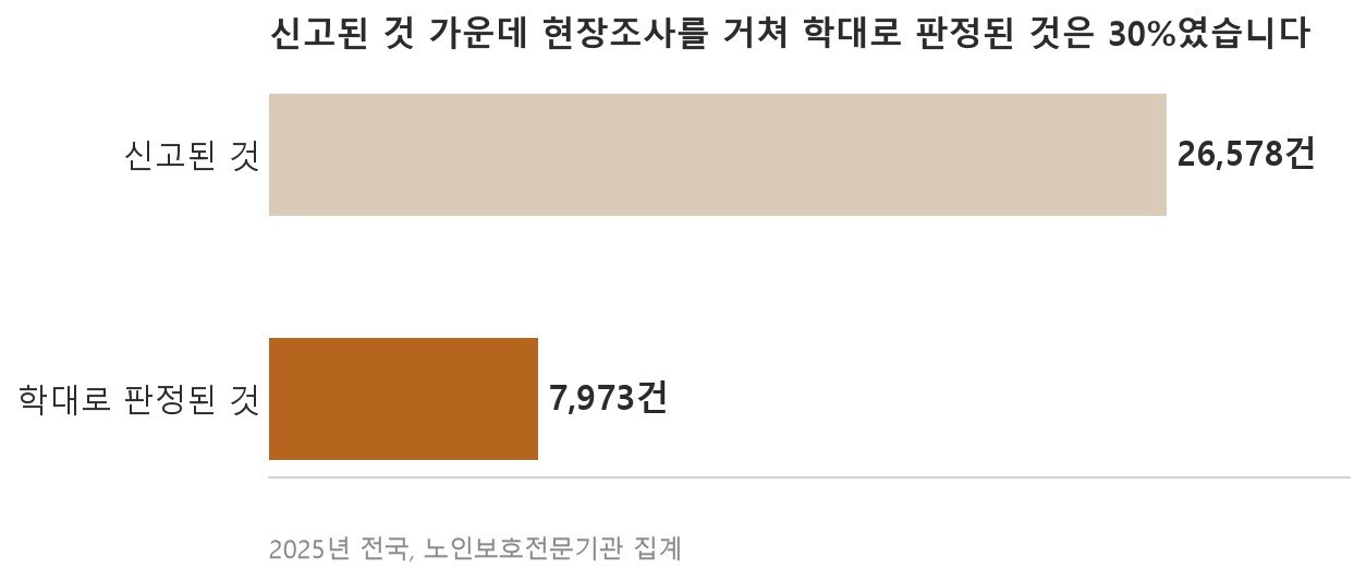 2025년에 노인학대로 신고된 26,578건 가운데 현장조사를 거쳐 학대로 판정된 것은 7,973건, 30%였습니다 (자료: 보건복지부 보도자료 2026년 6월 12일)