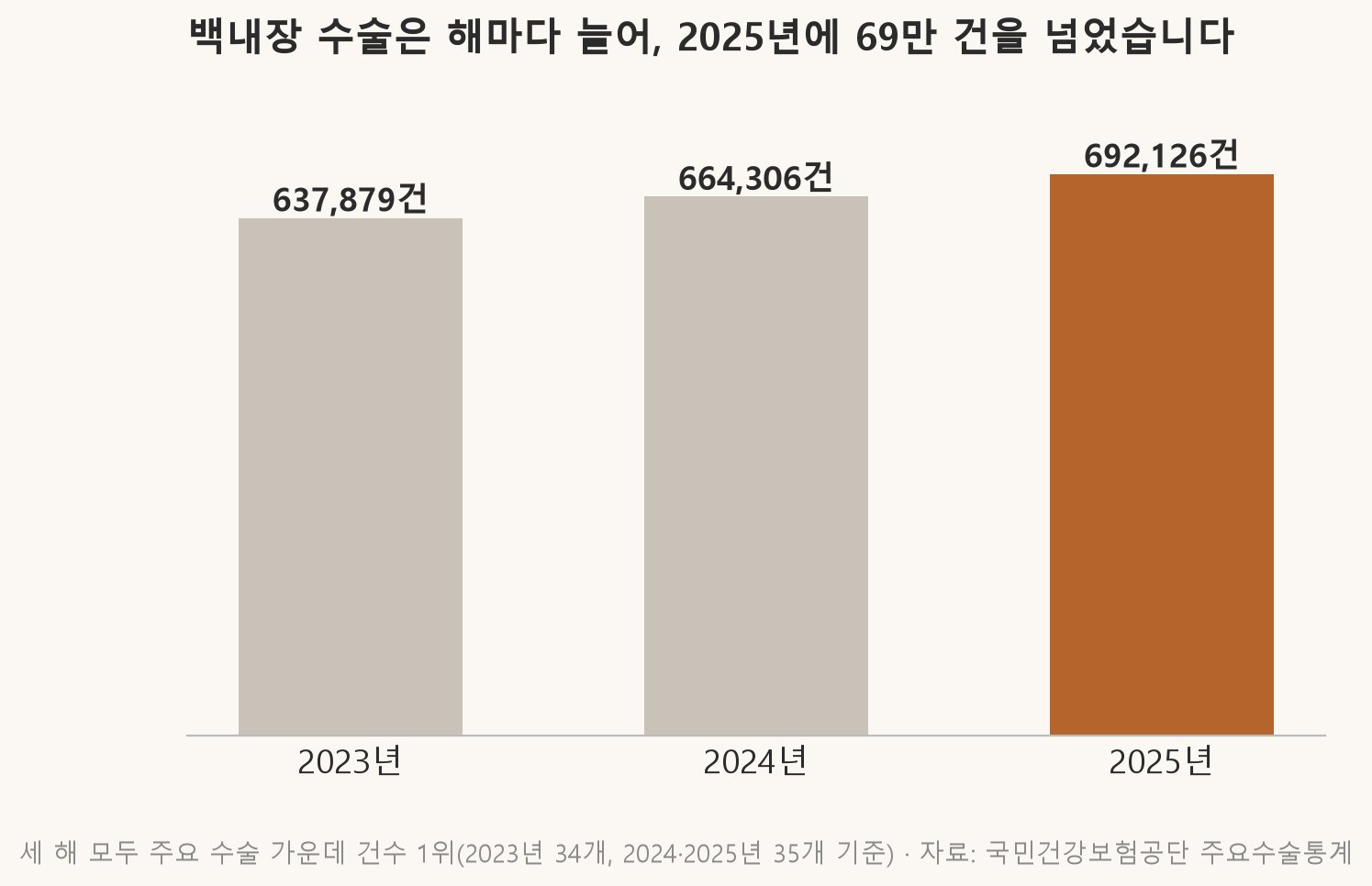 국민건강보험공단 주요수술통계로 본 연도별 백내장 수술 건수입니다. 세 해 모두 주요 수술(2023년 34개, 2024·2025년 35개) 가운데 건수 1위였습니다 (자료: 국민건강보험공단 2023·2024년 주요수술통계연보, 2025년 분석 발표)