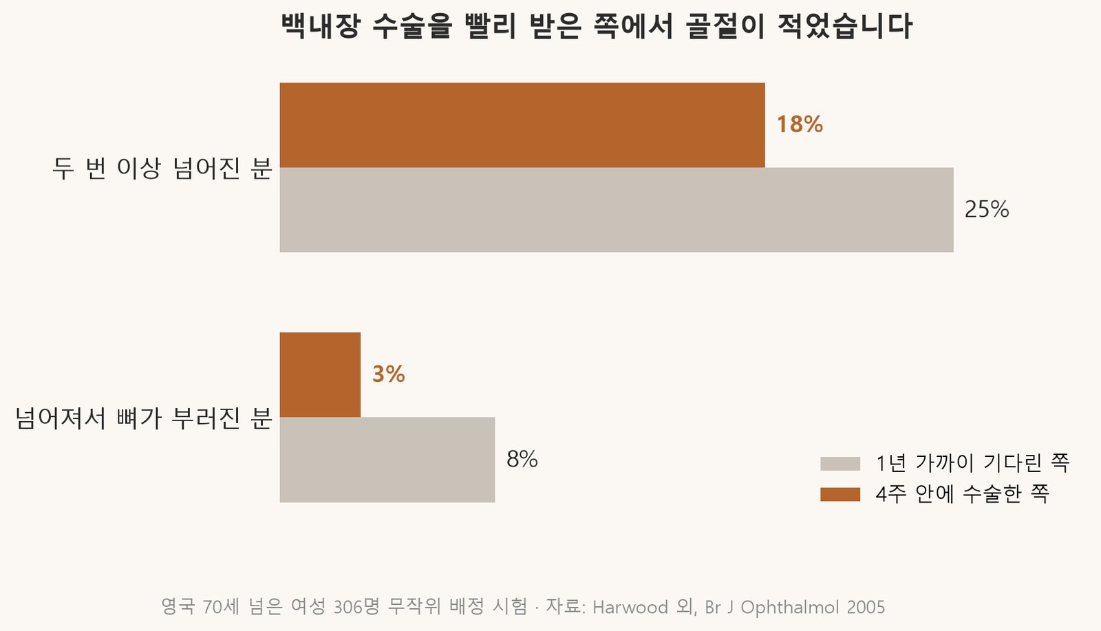 백내장 첫눈 수술을 4주 안에 받은 쪽과 1년 가까이 기다린 쪽을 1년 동안 비교한 결과입니다 (자료: Harwood 외, British Journal of Ophthalmology 2005)
