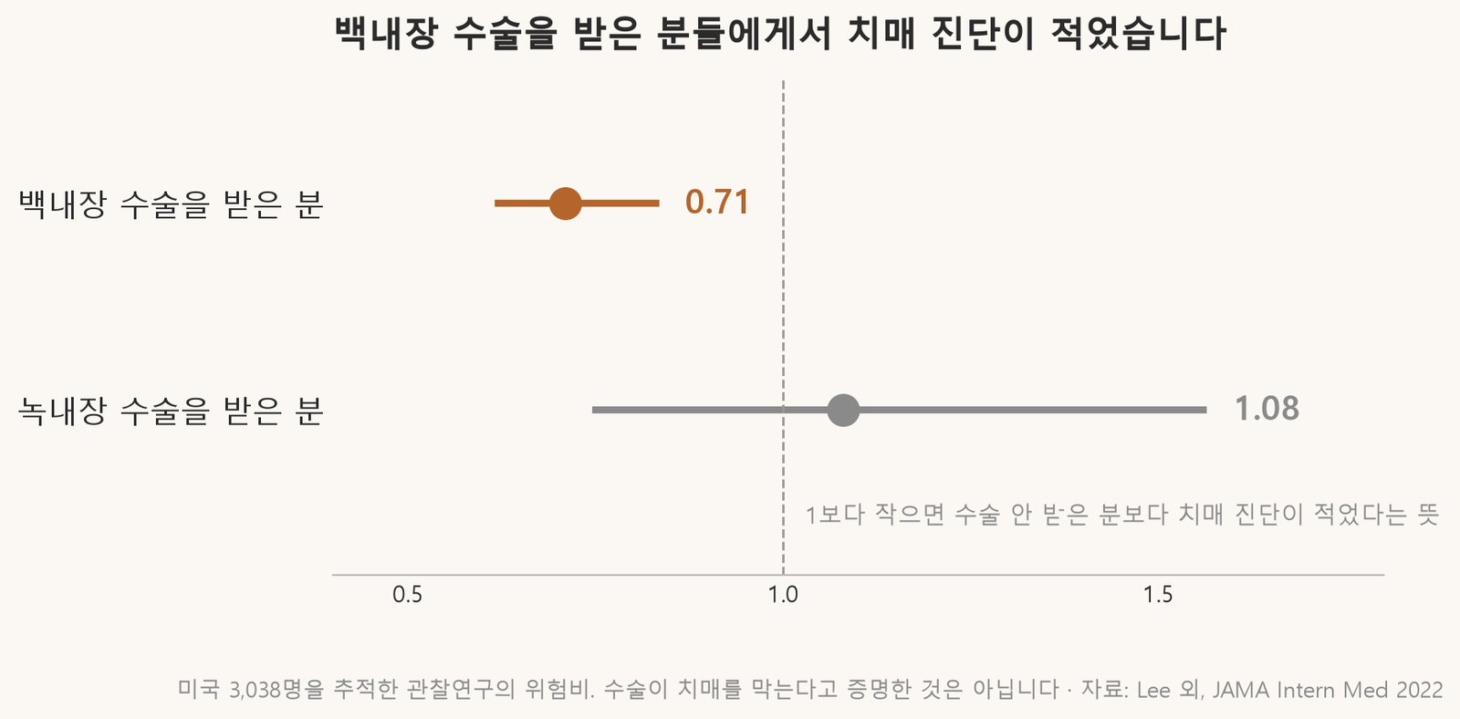 백내장 수술을 받은 분과 녹내장 수술을 받은 분의 치매 진단 위험비입니다. 1보다 작을수록 수술 안 받은 분보다 치매 진단이 적었다는 뜻입니다 (자료: Lee 외, JAMA Internal Medicine 2022)