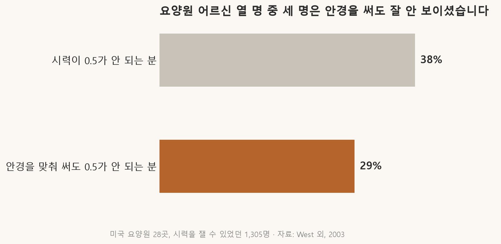 미국 요양원 어르신의 시력 조사 결과입니다 (자료: West 외, 미국 요양원 28곳 조사, 2003)