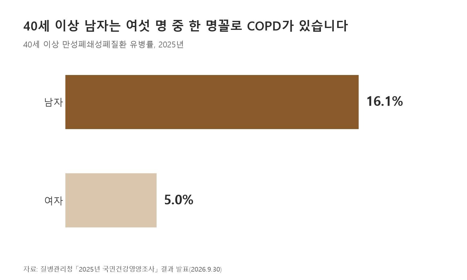 40세 이상 남자는 여섯 명 중 한 명꼴로 COPD가 있습니다 (자료: 질병관리청 「2025년 국민건강영양조사」 결과 발표, 2026.9.30)