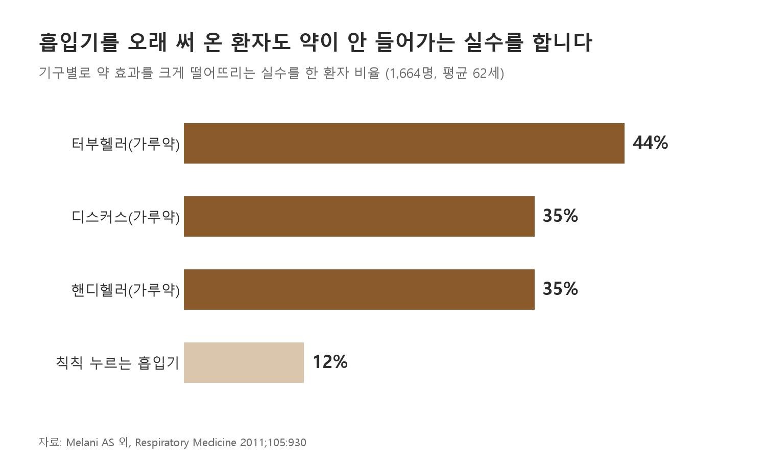 흡입기를 오래 써 온 환자도 약이 안 들어가는 실수를 합니다 (자료: Melani AS 외, Respiratory Medicine 2011)