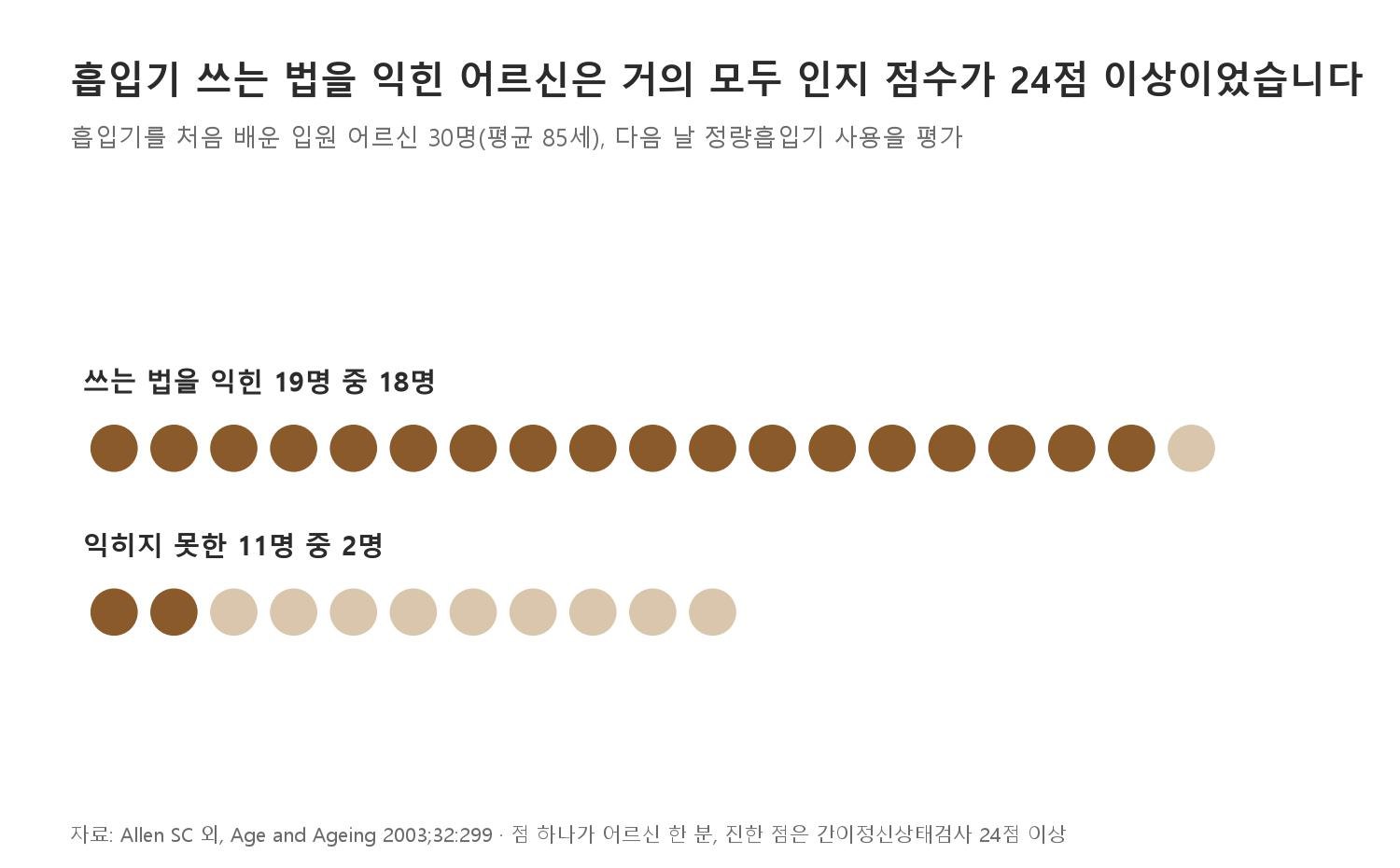 흡입기 쓰는 법을 익힌 어르신은 거의 모두 인지 점수가 24점 이상이었습니다 (자료: Allen SC 외, Age and Ageing 2003)