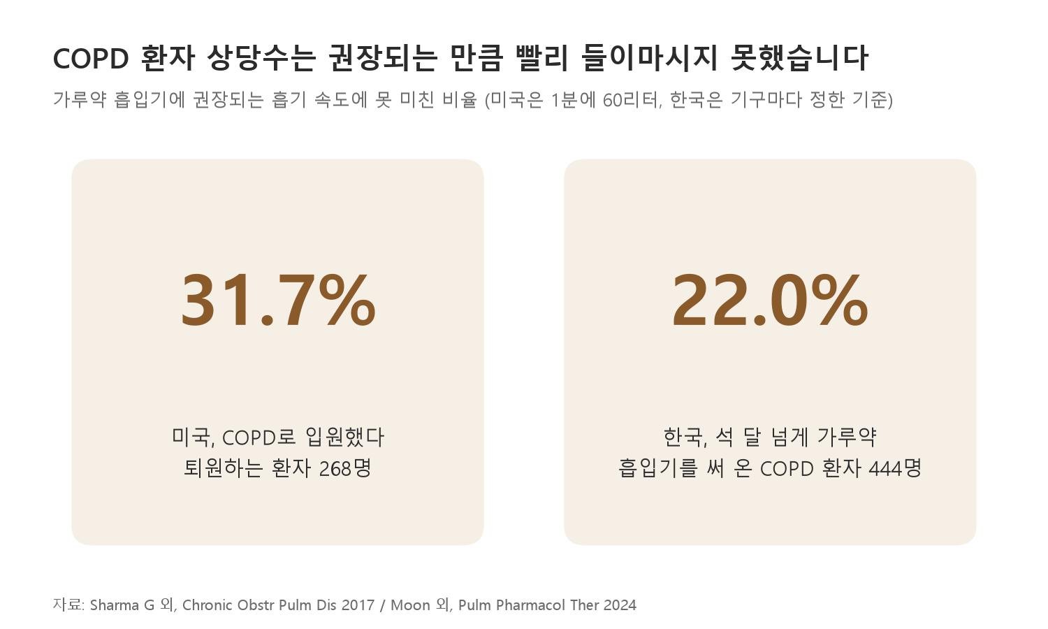 COPD 환자 상당수는 가루약 흡입기에 권장되는 만큼 빨리 들이마시지 못했습니다 (자료: Sharma G 외, Chronic Obstr Pulm Dis 2017 / Moon 외, Pulm Pharmacol Ther 2024)