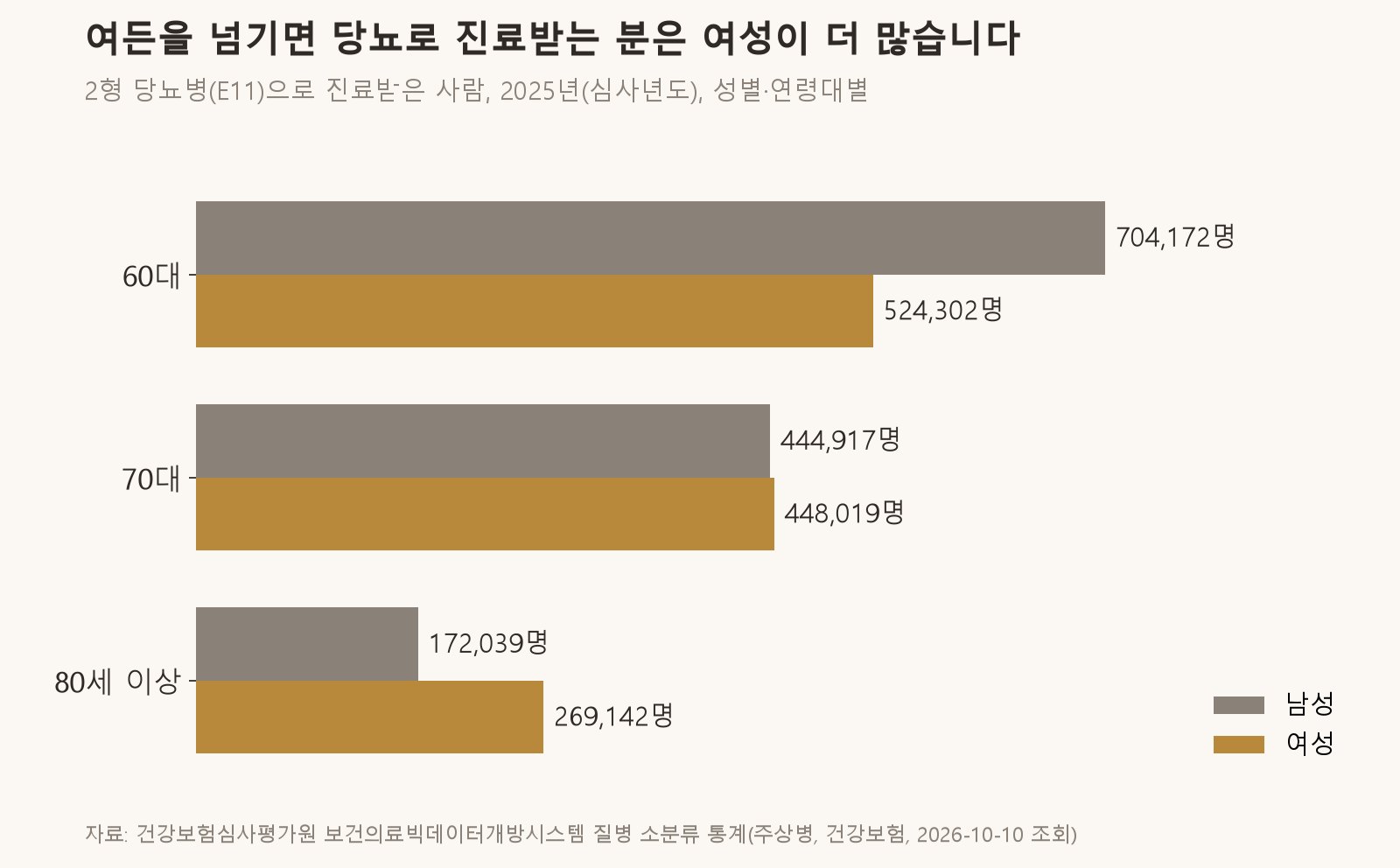 2025년 2형 당뇨병 진료 인원을 성별·연령대별로 나눈 것입니다 (자료: 건강보험심사평가원 보건의료빅데이터개방시스템)