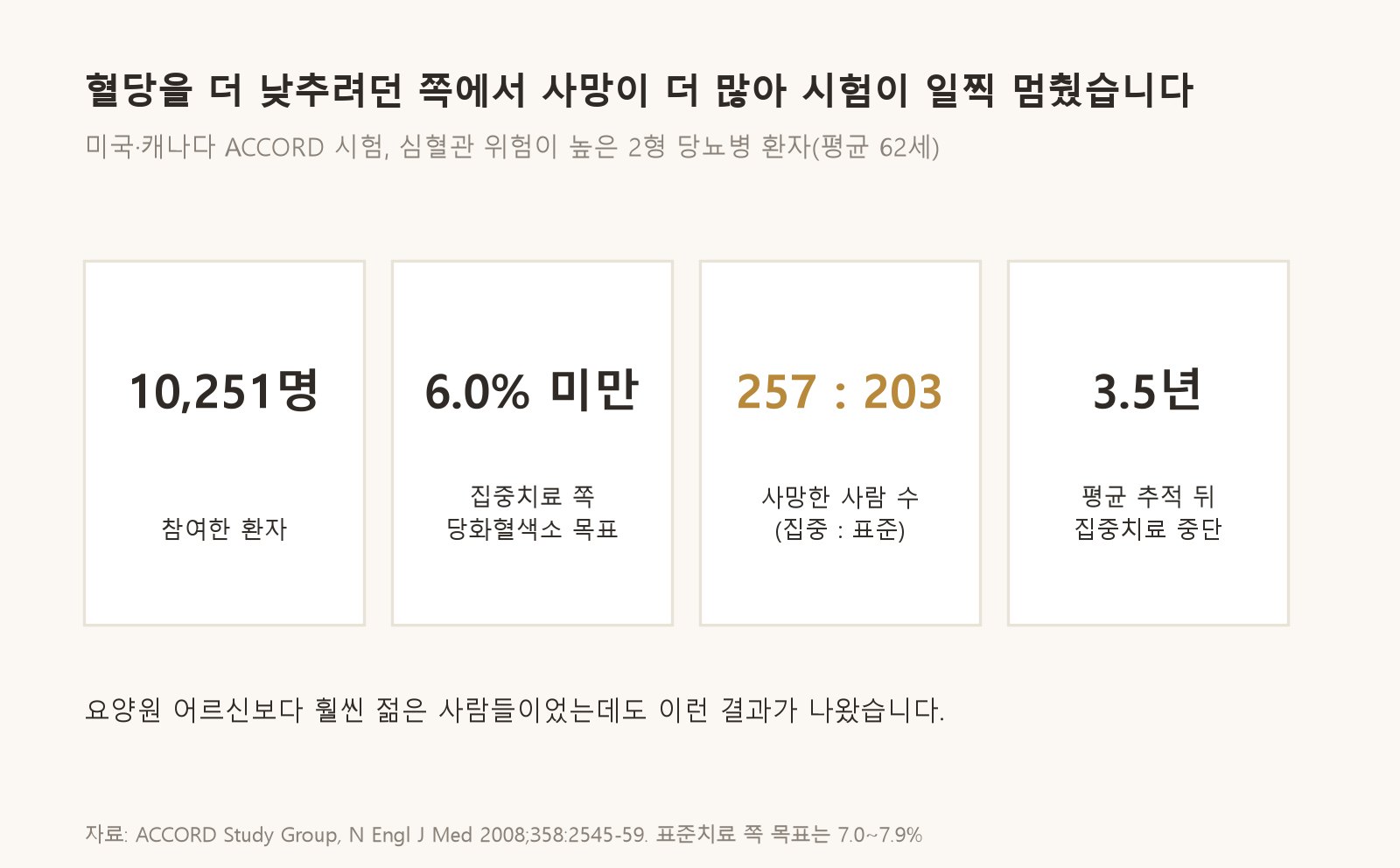 혈당을 아주 낮게 맞추려던 큰 임상시험의 결과입니다 (자료: ACCORD Study Group, N Engl J Med 2008)