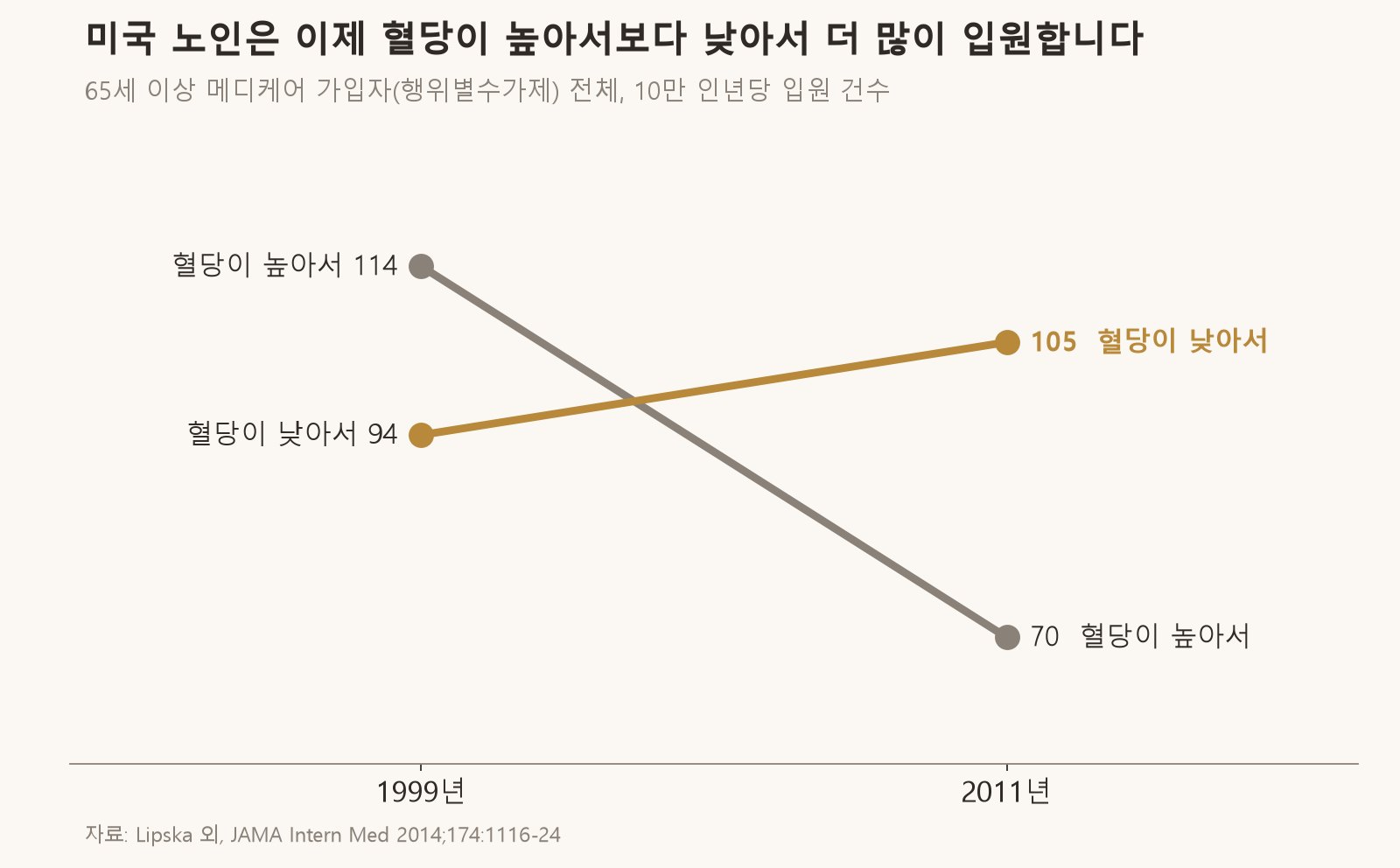 1999년과 2011년, 미국 노인이 혈당 때문에 입원한 건수를 비교한 것입니다 (자료: Lipska 외, JAMA Intern Med 2014)
