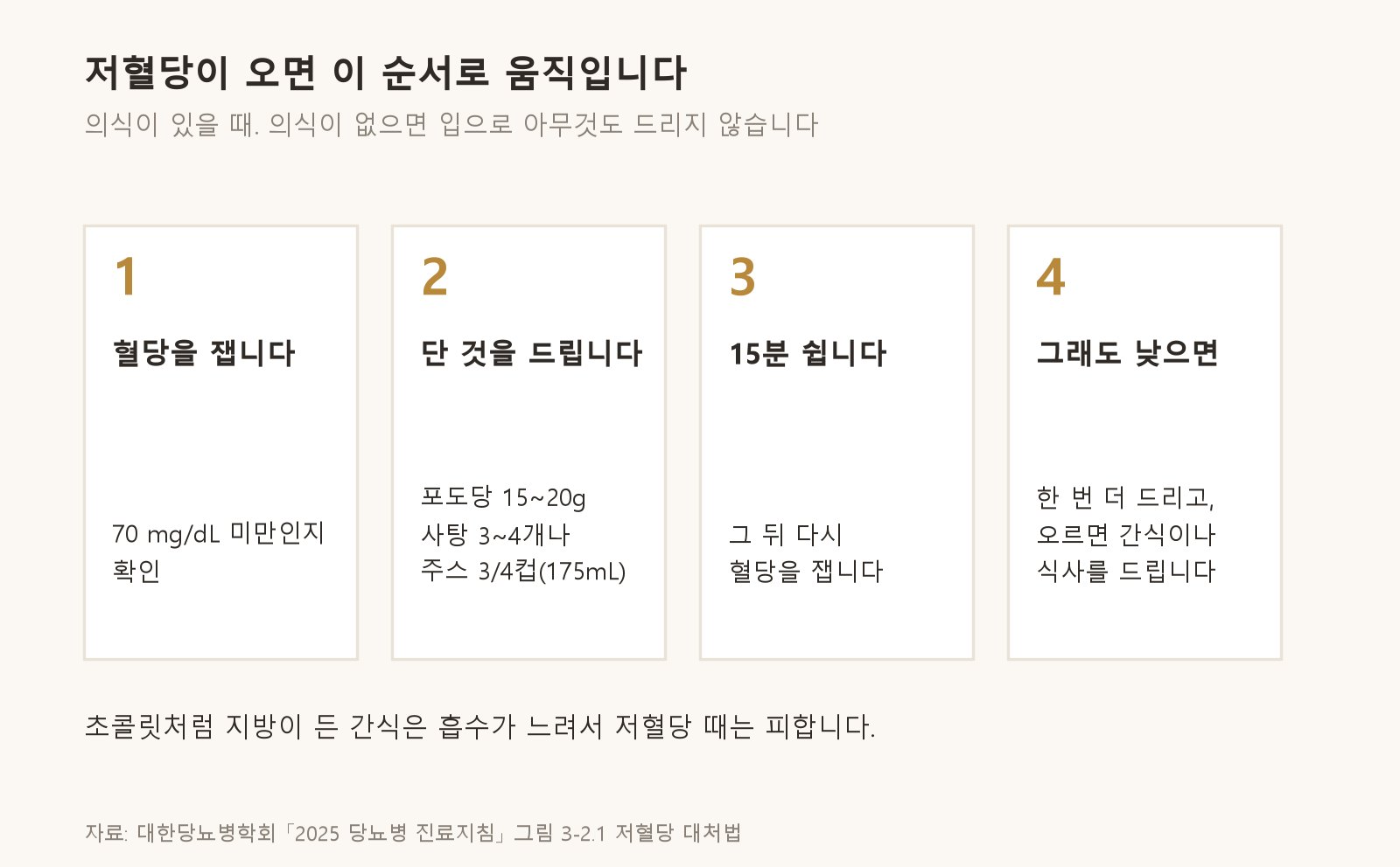 저혈당이 왔을 때 대처하는 순서입니다 (자료: 대한당뇨병학회 「2025 당뇨병 진료지침」 저혈당 대처법)