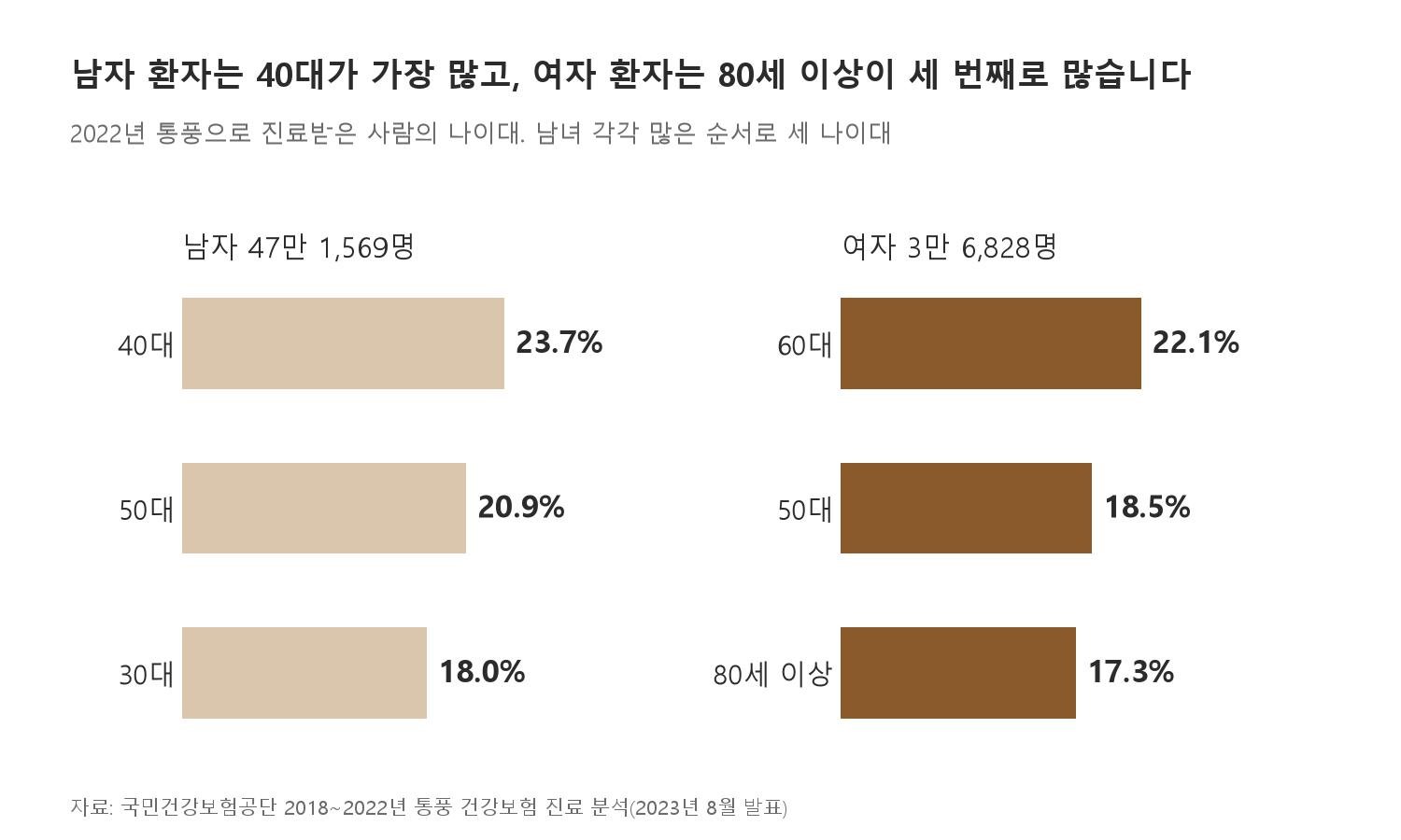 남자 환자는 40대가 가장 많고, 여자 환자는 80세 이상이 세 번째로 많습니다 (자료: 국민건강보험공단 2018~2022년 통풍 건강보험 진료 분석, 2023년 8월 발표)