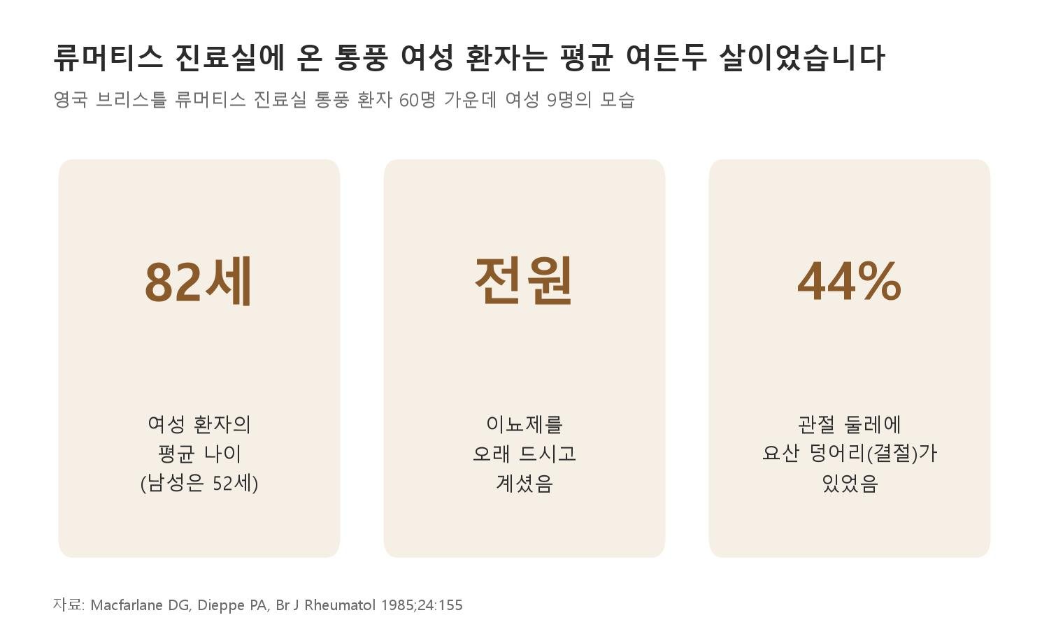 류머티스 진료실에 온 통풍 여성 환자는 평균 여든두 살이었고, 모두 이뇨제를 오래 드시고 계셨습니다 (자료: Macfarlane DG, Dieppe PA, Br J Rheumatol 1985;24:155)