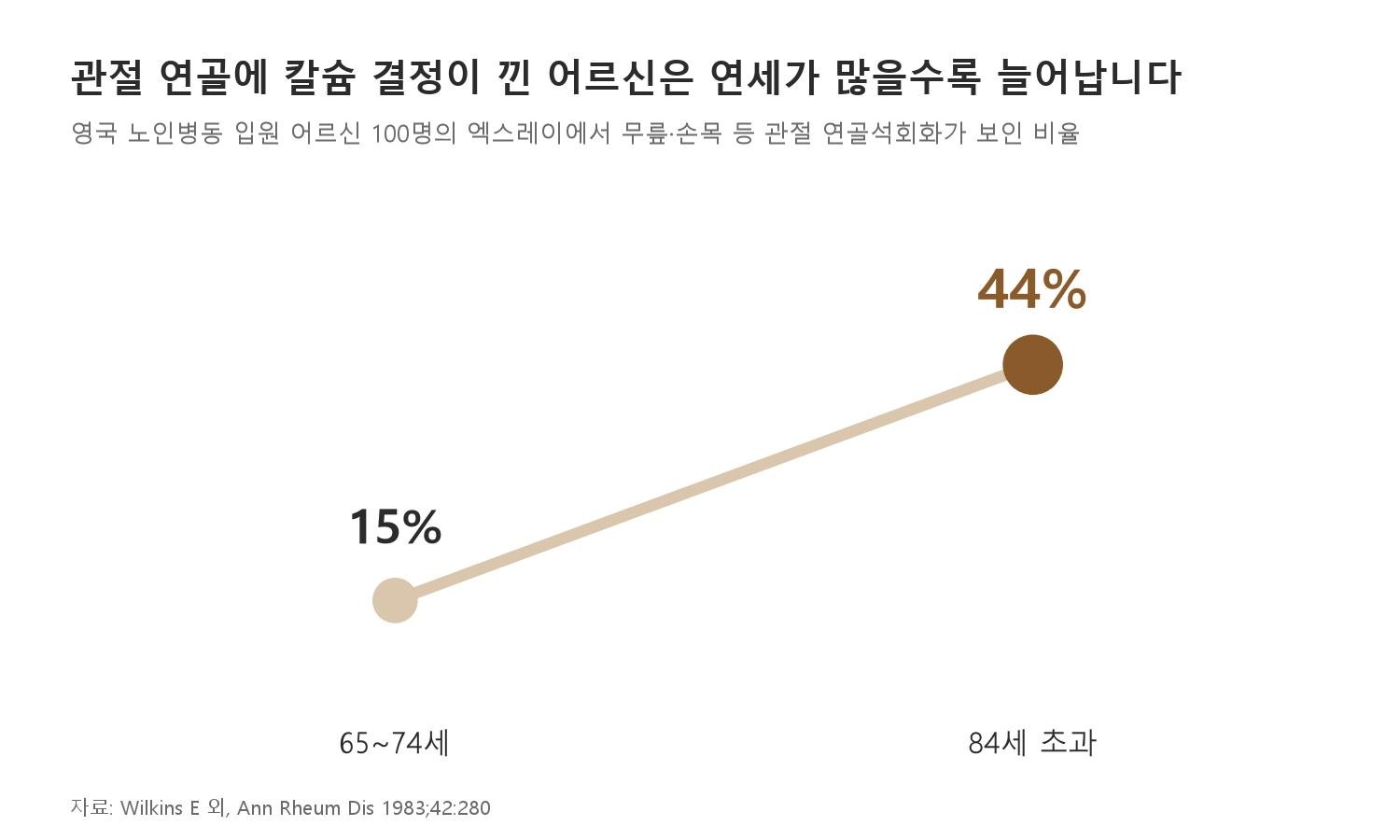관절 연골에 칼슘 결정이 낀 어르신은 연세가 많을수록 늘어납니다 (자료: Wilkins E 외, Ann Rheum Dis 1983;42:280)