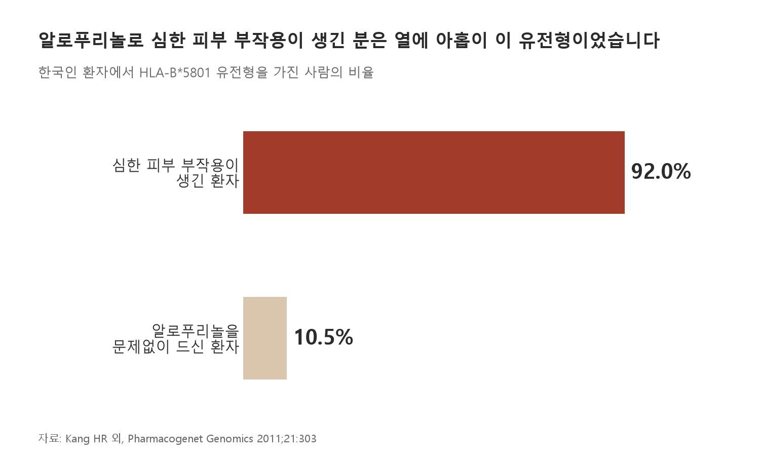 알로푸리놀로 심한 피부 부작용이 생긴 분은 열에 아홉이 이 유전형이었습니다 (자료: Kang HR 외, Pharmacogenet Genomics 2011;21:303)
