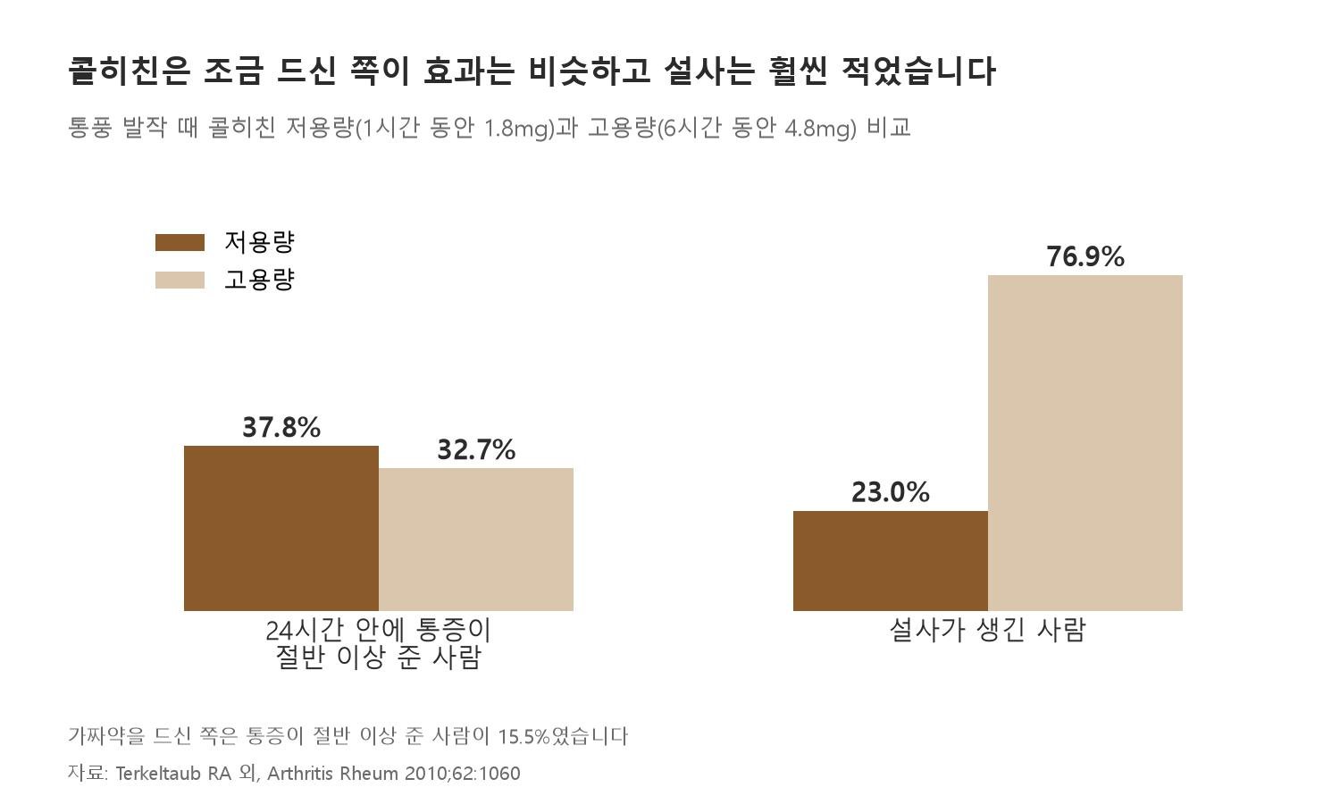 콜히친은 조금 드신 쪽이 효과는 비슷하고 설사는 훨씬 적었습니다 (자료: Terkeltaub RA 외, Arthritis Rheum 2010;62:1060)
