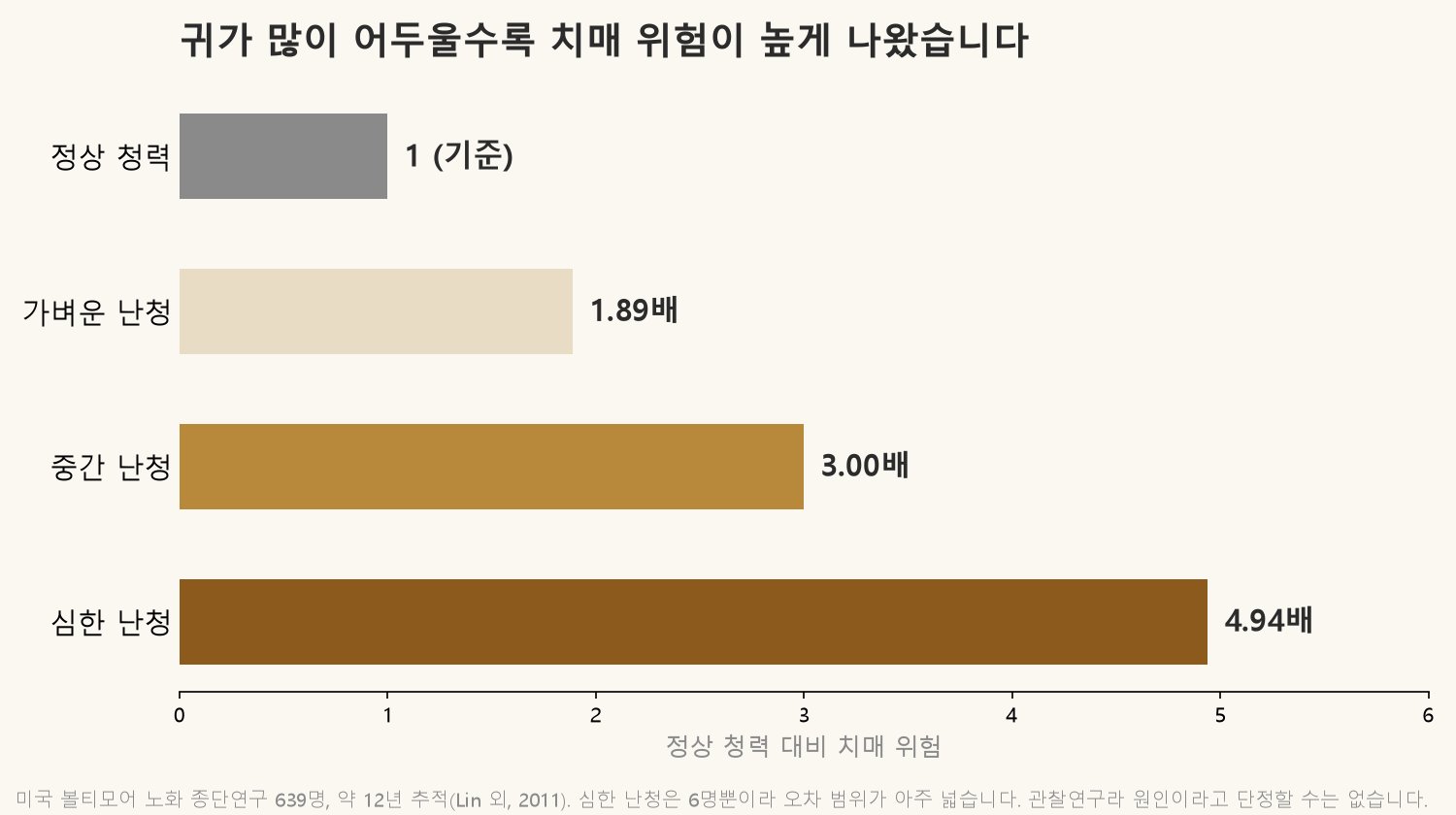 미국 볼티모어 노화 종단연구 639명을 약 12년 추적한 결과입니다. 귀가 많이 어두울수록 치매 위험이 높게 나왔지만 원인이라고 단정할 수는 없습니다 (자료: Lin 외, Archives of Neurology 2011)