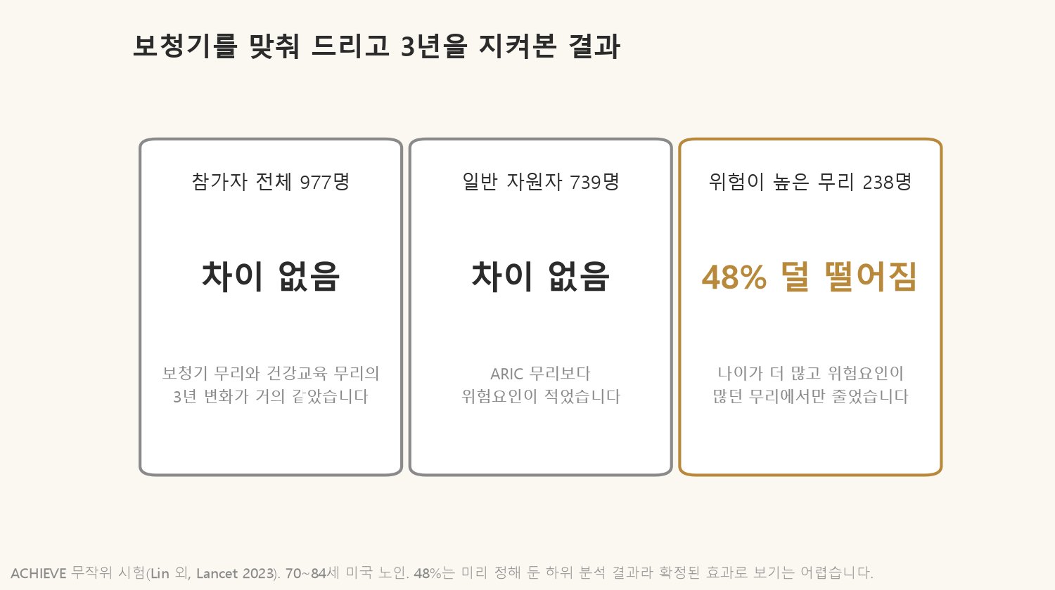 ACHIEVE 시험에서 참가자 전체로는 차이가 없었고, 나이가 많고 위험요인이 많던 무리에서만 인지 저하가 줄었습니다 (자료: Lin 외, Lancet 2023)