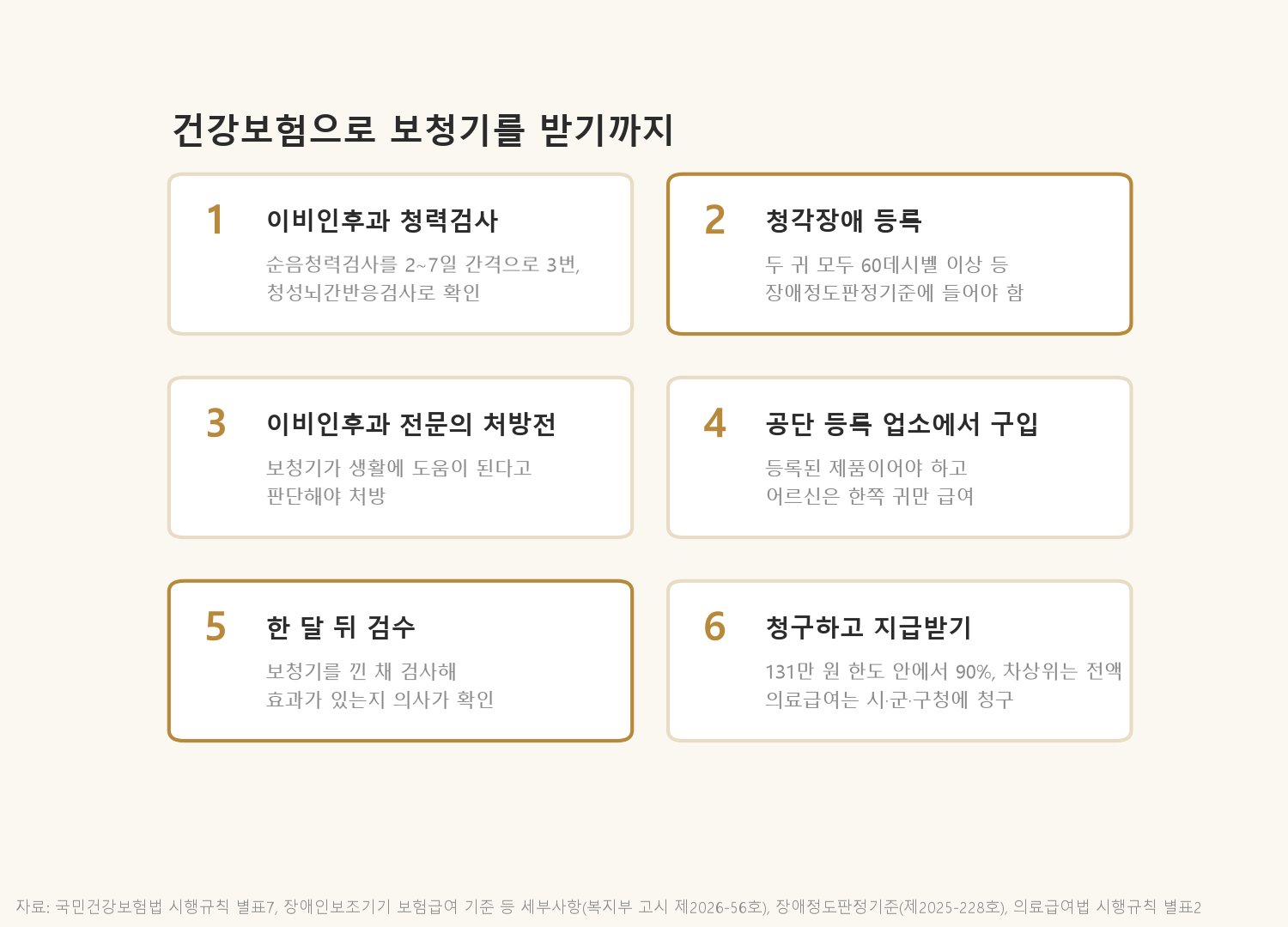 건강보험으로 보청기를 받기까지의 순서입니다 (자료: 국민건강보험법 시행규칙 별표7, 보건복지부 고시 제2026-56호, 제2025-228호)