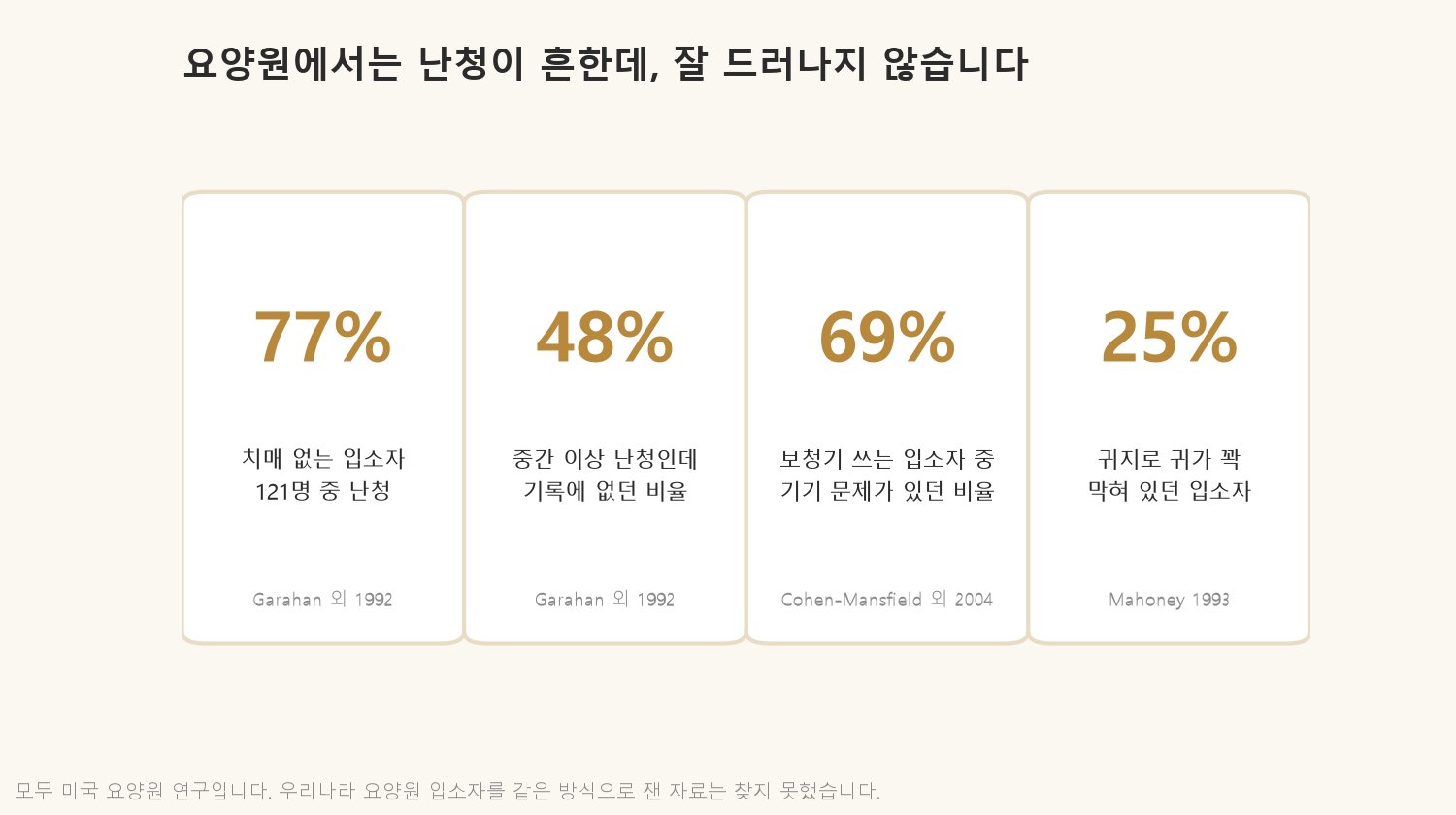 미국 요양원 연구들에서 나온 숫자입니다. 난청은 흔한데 기록에서 빠지거나, 보청기가 불편하거나 맞지 않거나 작동이 안 되는 문제가 많았습니다 (자료: Garahan 외 1992, Cohen-Mansfield·Taylor 2004, Mahoney 1993)