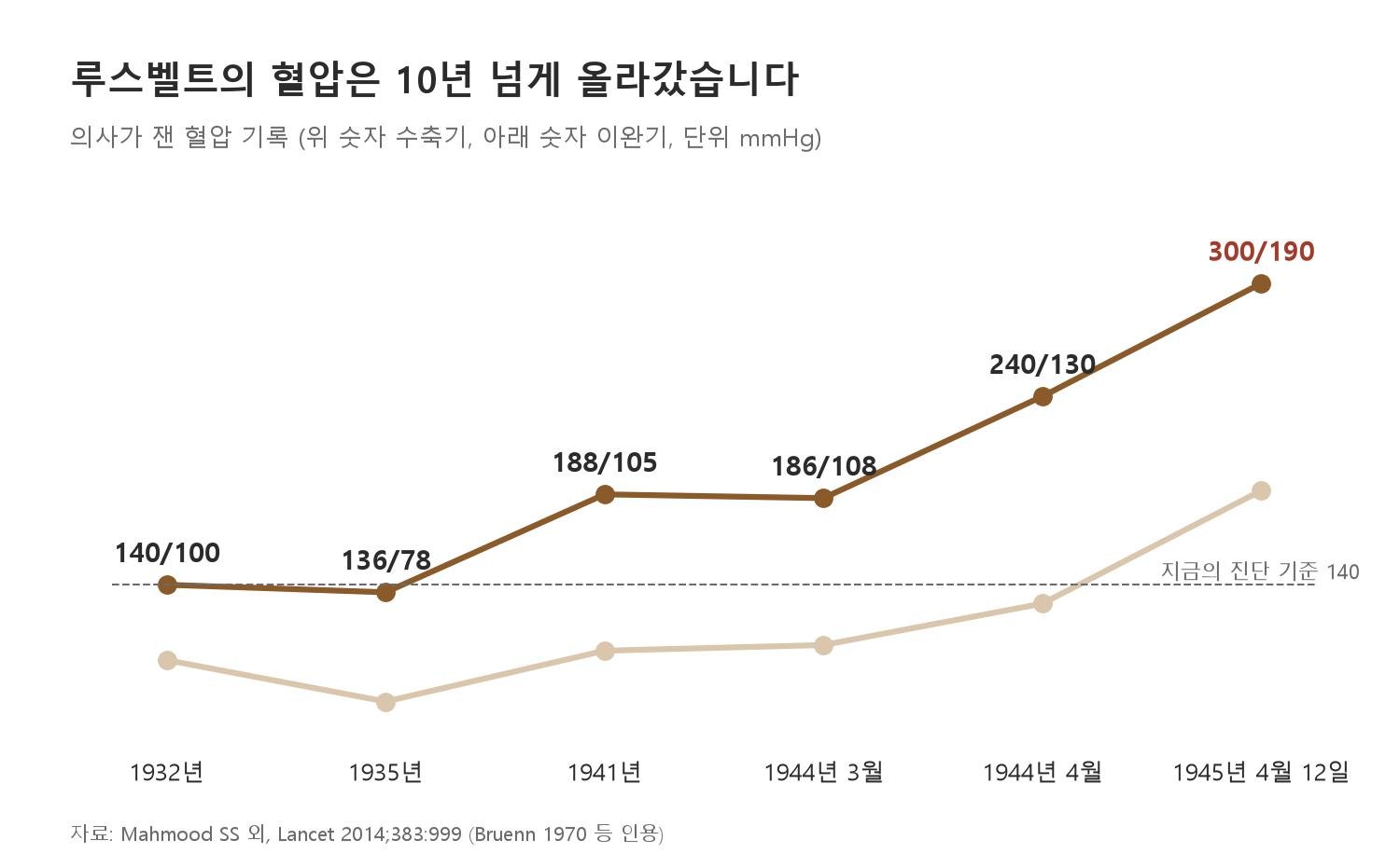 루스벨트의 혈압은 10년 넘게 올라갔습니다 (자료: Mahmood SS 외, Lancet 2014;383:999)