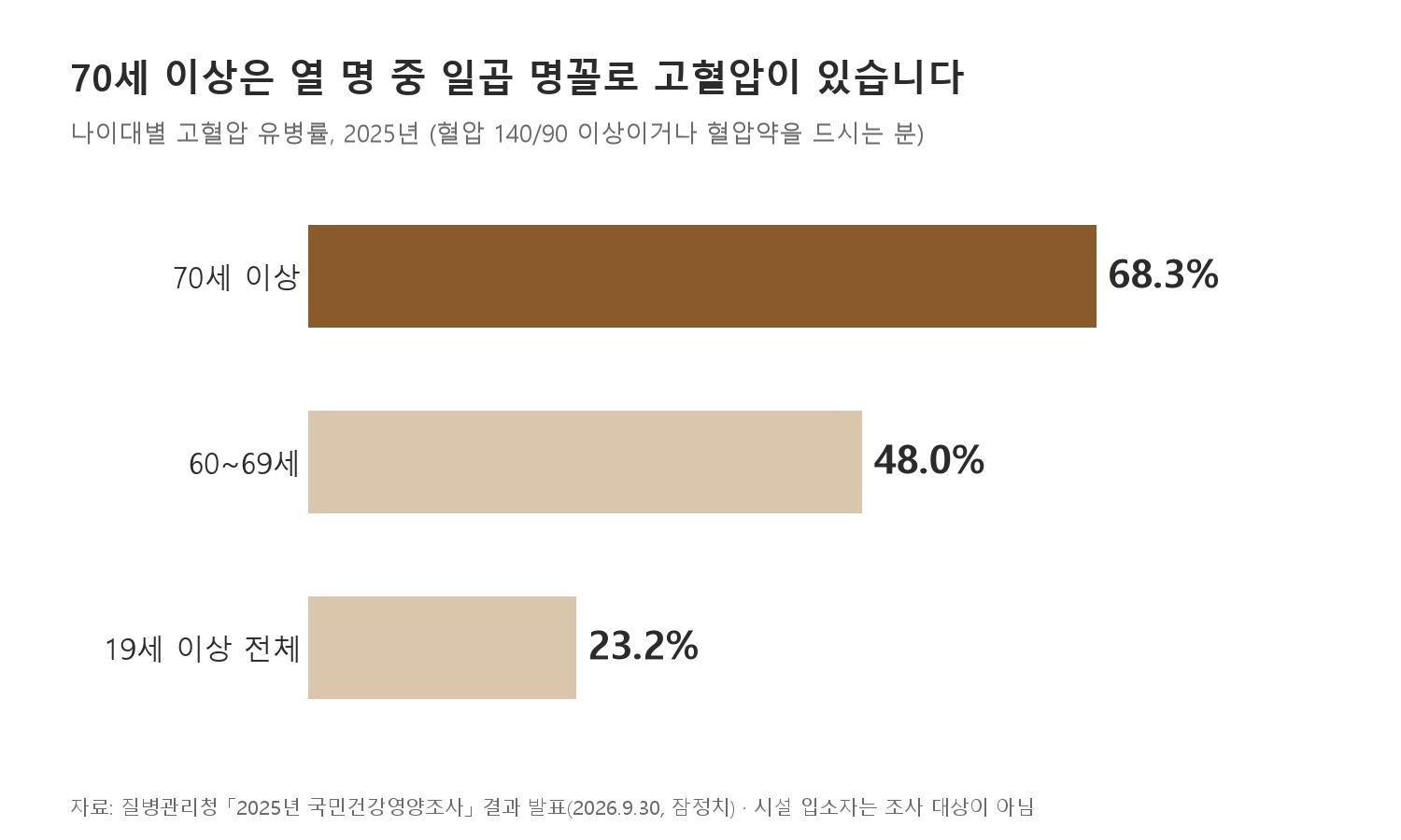 70세 이상은 열 명 중 일곱 명꼴로 고혈압이 있습니다 (자료: 질병관리청 「2025년 국민건강영양조사」 결과 발표, 2026.9.30, 잠정치)