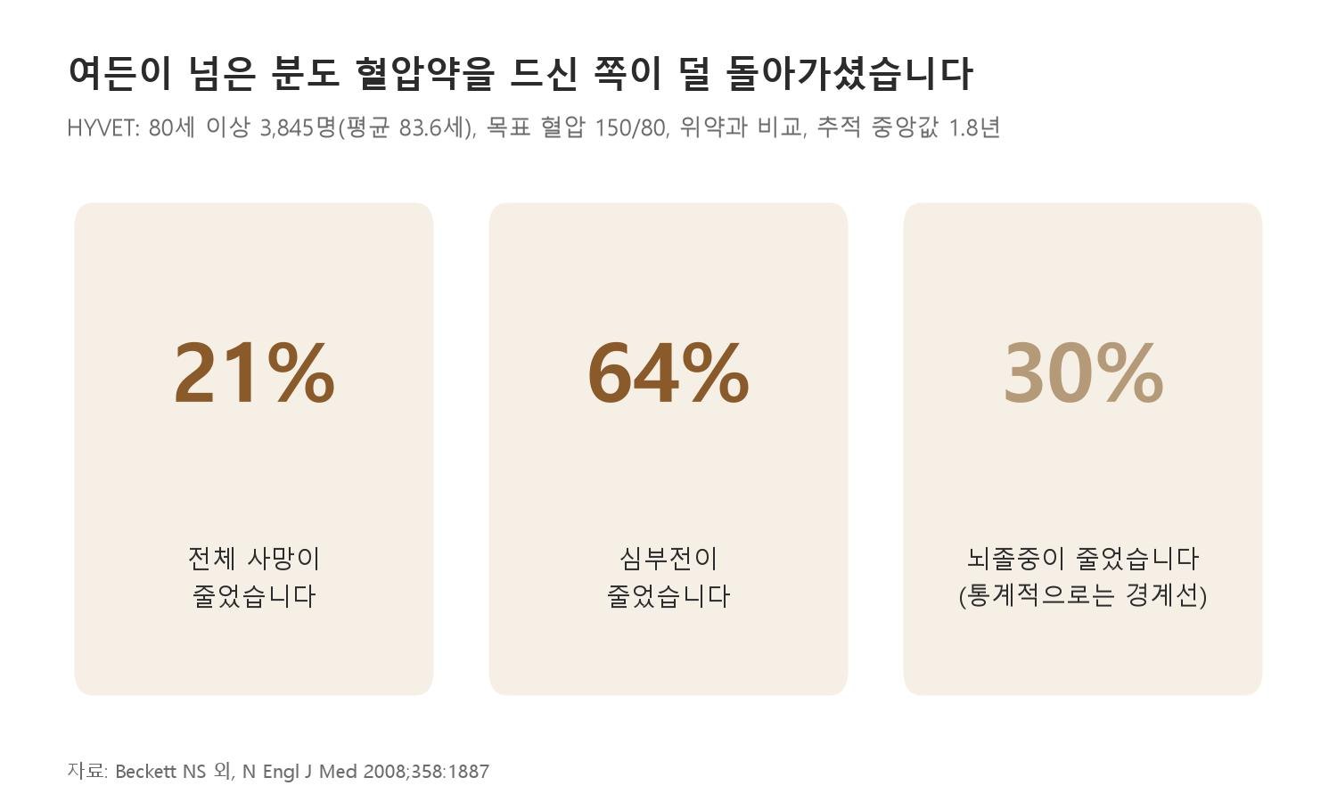 여든이 넘은 분도 혈압약을 드신 쪽이 덜 돌아가셨습니다 (자료: Beckett NS 외, N Engl J Med 2008;358:1887)