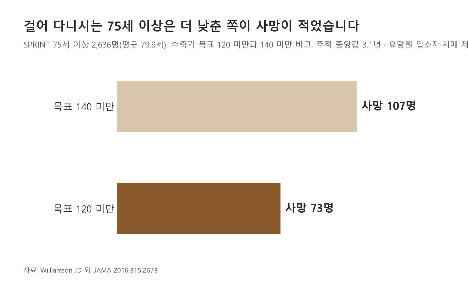 걸어 다니시는 75세 이상은 혈압을 더 낮춘 쪽이 사망이 적었습니다 (자료: Williamson JD 외, JAMA 2016;315:2673)