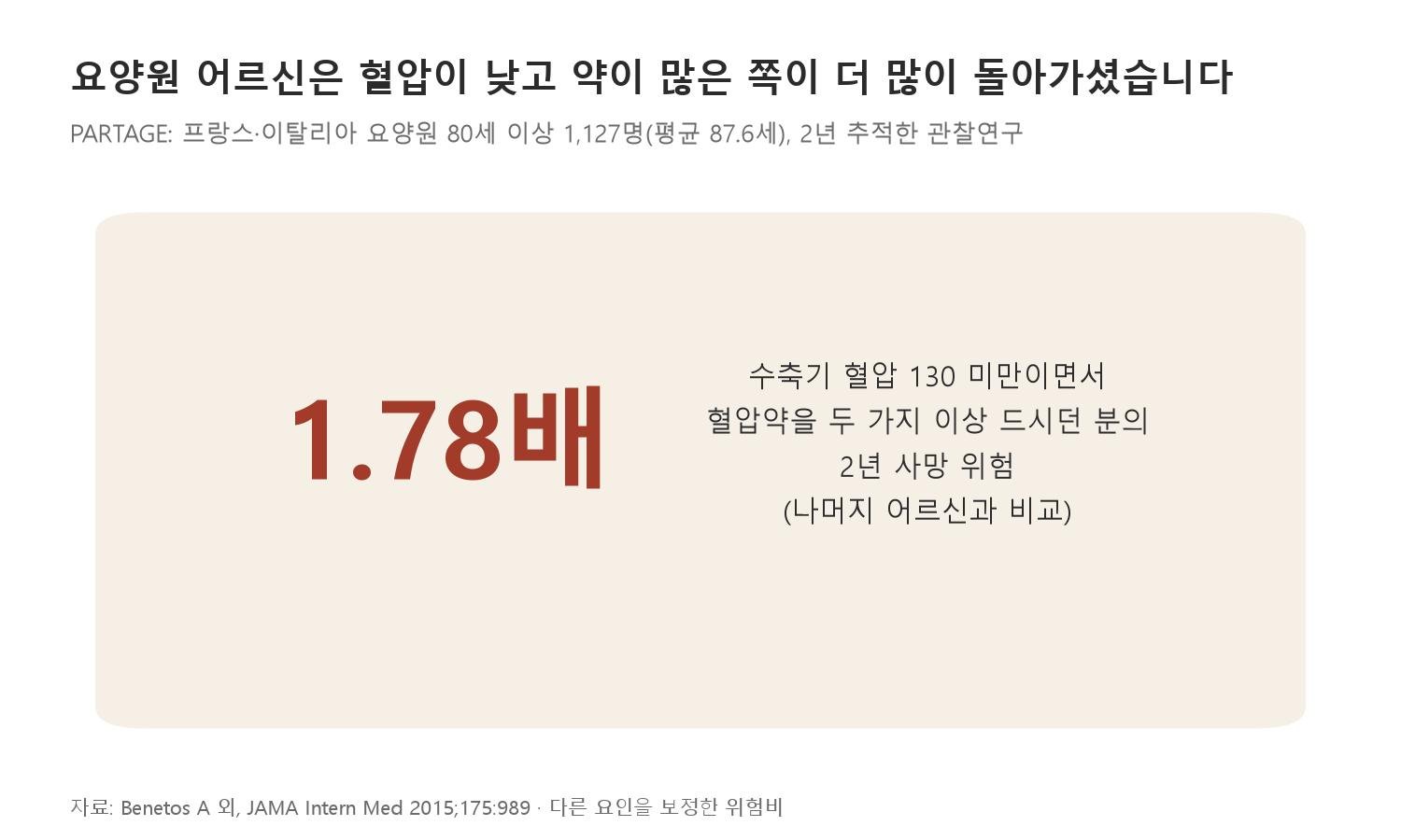 요양원 어르신은 혈압이 낮고 약이 많은 쪽이 더 많이 돌아가셨습니다 (자료: Benetos A 외, JAMA Intern Med 2015;175:989)